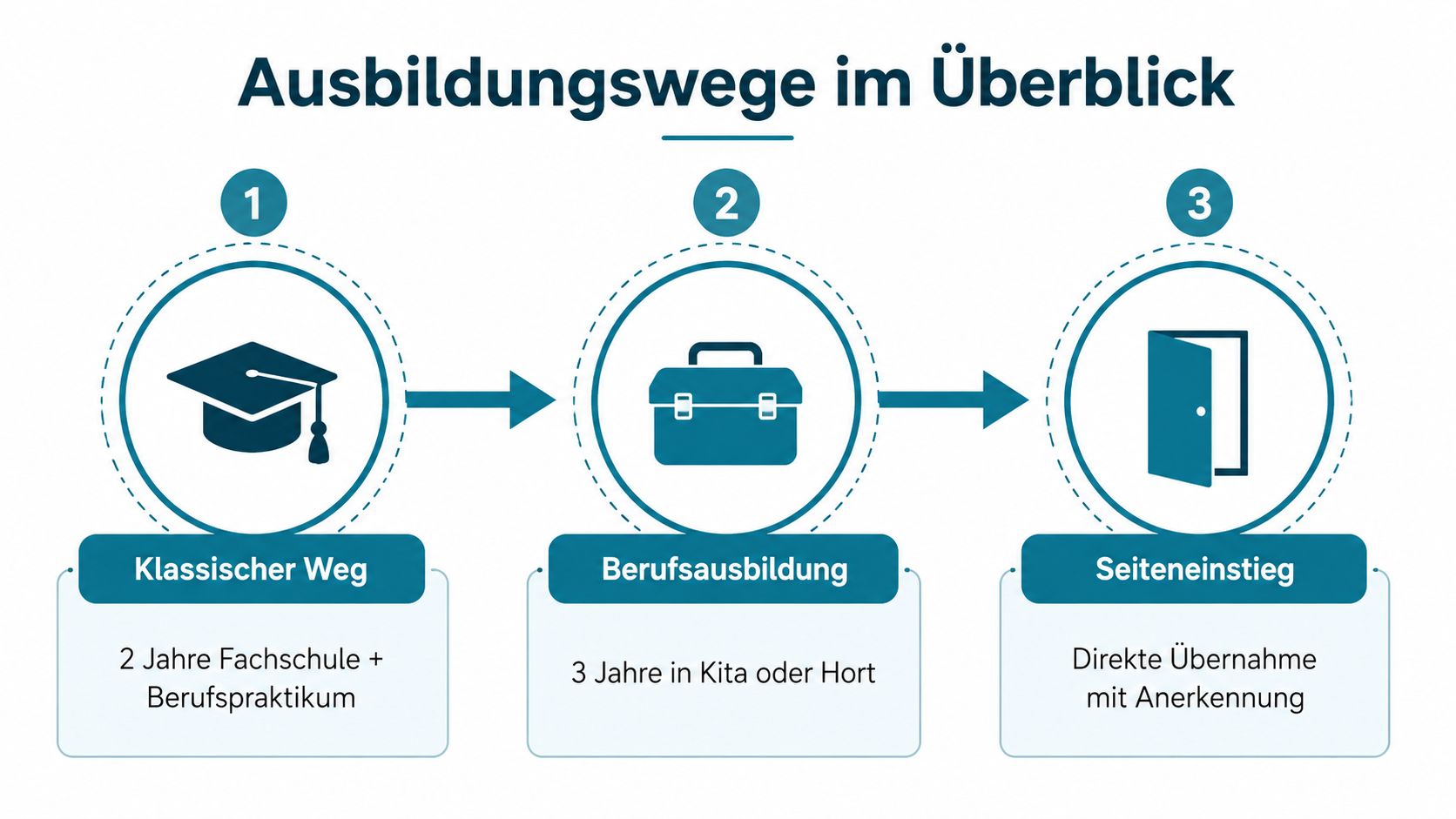 Infografik zur Übersicht verschiedener Ausbildungswege zum Erzieher mit klassischer Ausbildung, Berufsausbildung und Möglichkeiten für den Seiteneinstieg.