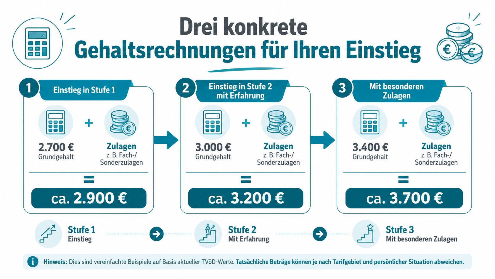 Infografik zeigt beispielhafte Gehaltsrechnungen für den Berufseinstieg als Erzieher mit verschiedenen Stufen und möglichen Zulagen.