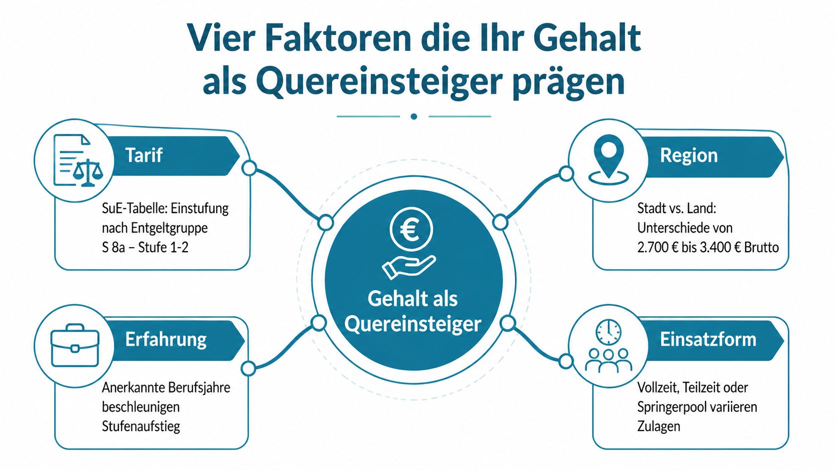 Infografik über die vier Faktoren, die das Gehalt von Quereinsteigern im Erzieherberuf maßgeblich beeinflussen und bestimmen.