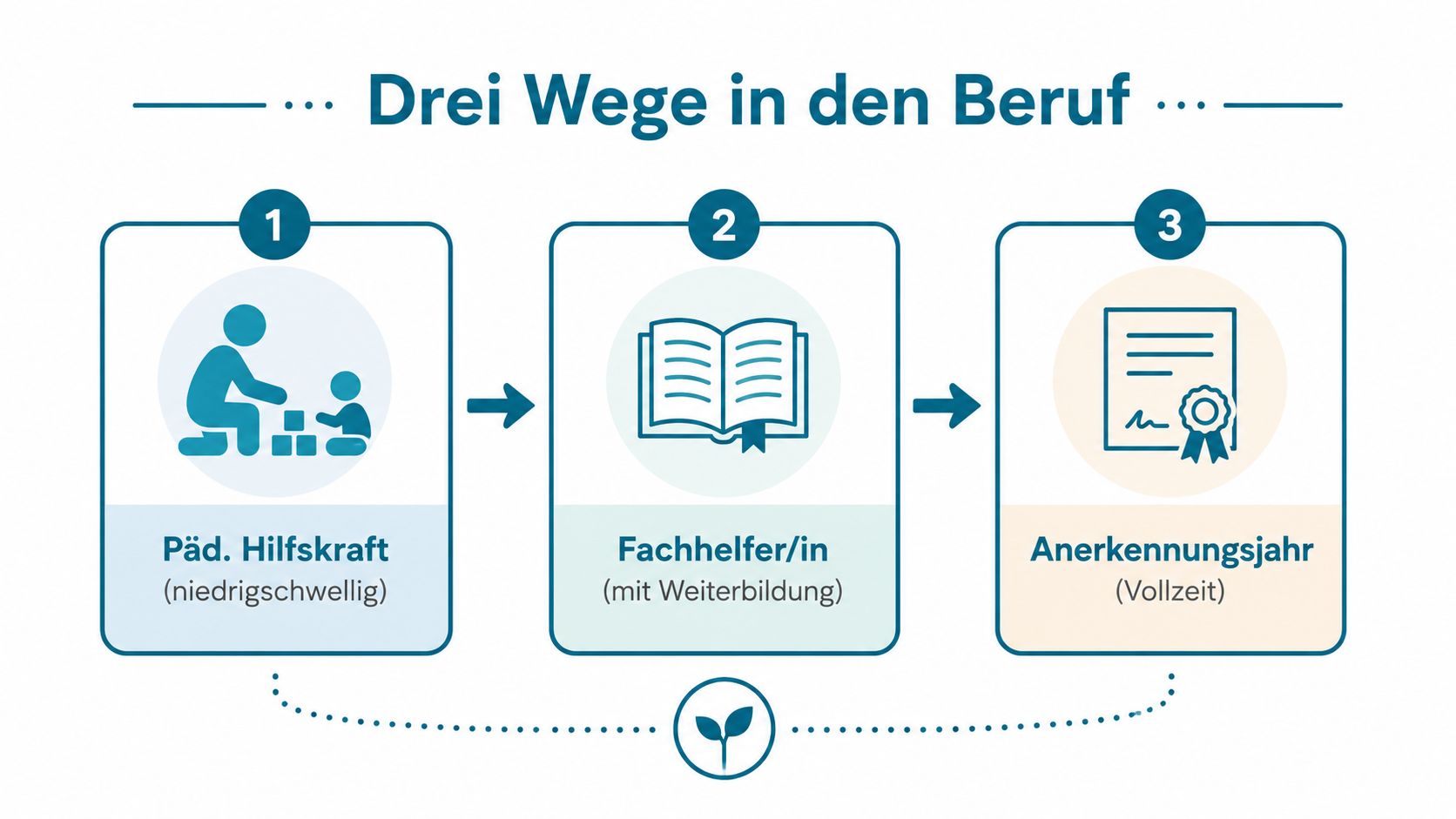 Eine Infografik mit drei Schritten zur pädagogischen Fachkraft, beginnend als Hilfskraft bis zum Anerkennungsjahr.