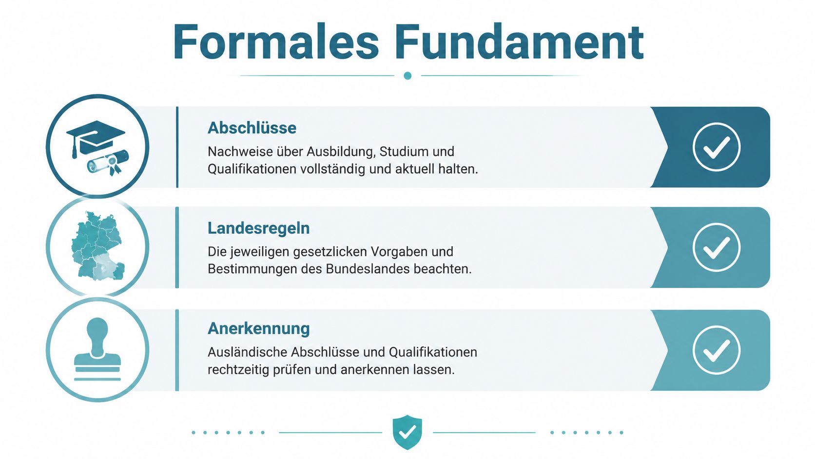 Eine Übersichtsgrafik zum Thema formales Fundament mit den Punkten Abschlüsse, Landesregeln und Anerkennung für den beruflichen Quereinstieg.