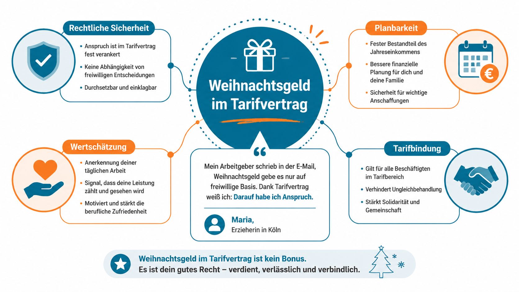 Eine Infografik erklärt die Vorteile von Weihnachtsgeld im Tarifvertrag für Arbeitnehmer durch vier zentrale Argumentationspunkte.
