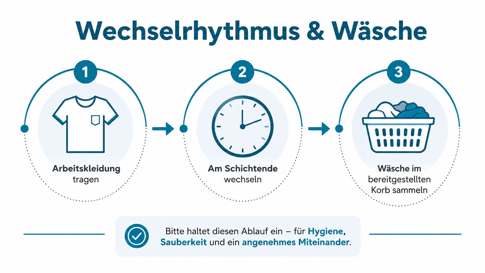 Eine Infografik erklärt in drei Schritten zur korrekten Handhabung und zum Wechseln der Arbeitskleidung für mehr Hygiene.