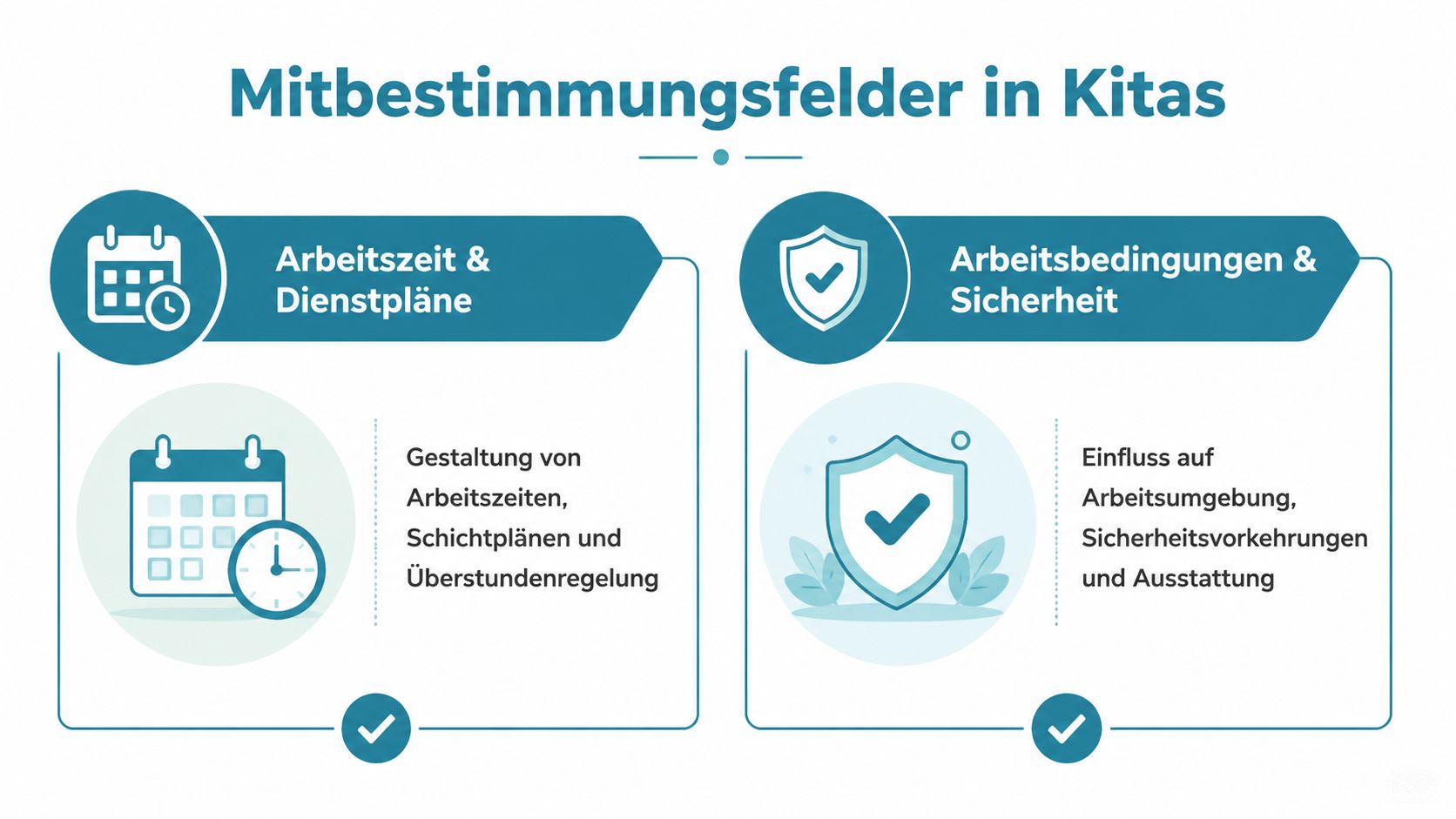 Infografik über Mitbestimmungsfelder in Kitas, unterteilt in Arbeitszeit, Dienstpläne sowie Arbeitsbedingungen und Sicherheit am Arbeitsplatz.