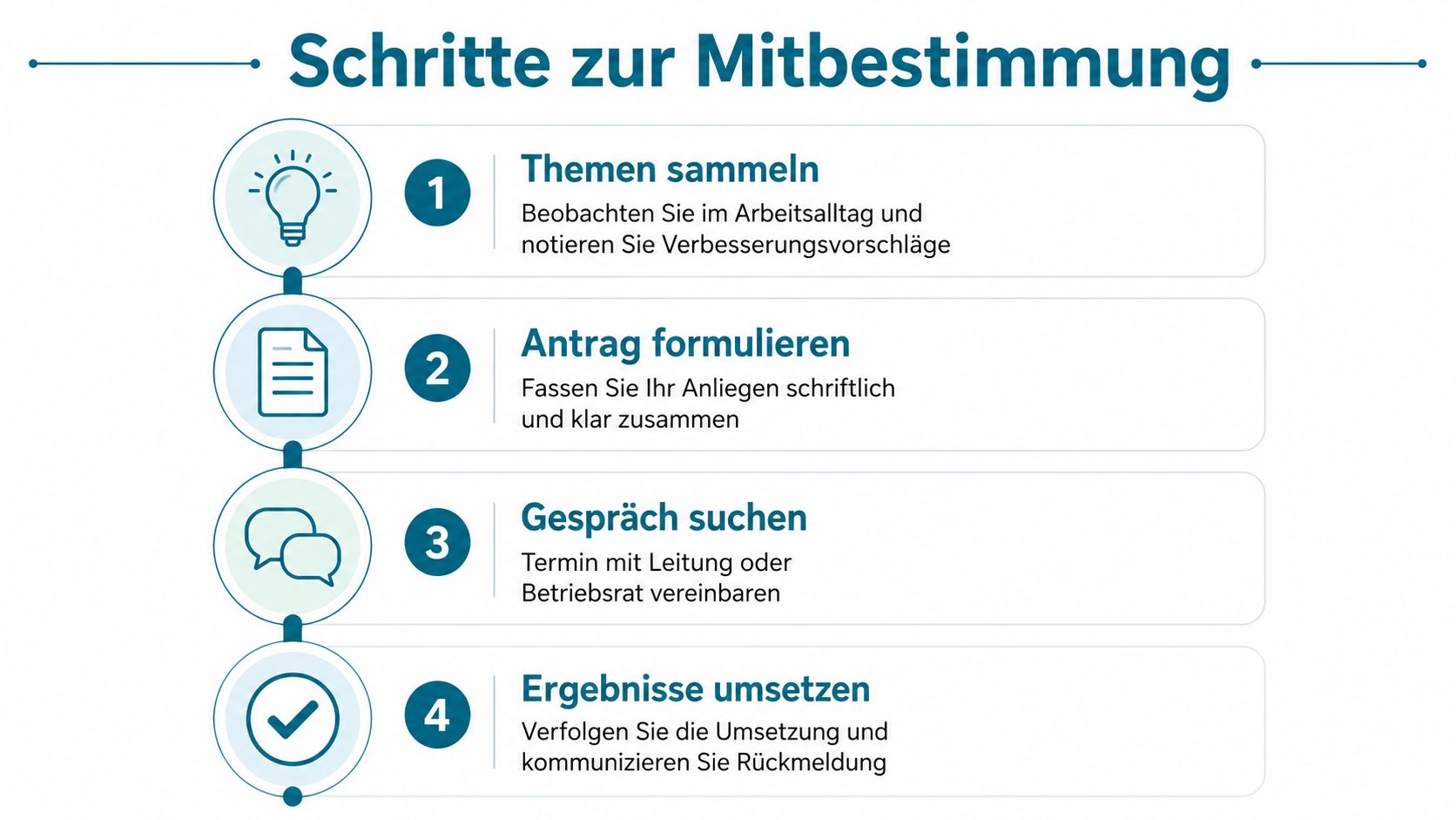 Eine Infografik mit vier Schritten zur Mitbestimmung am Arbeitsplatz, beginnend bei Themen sammeln bis Ergebnisse umsetzen.