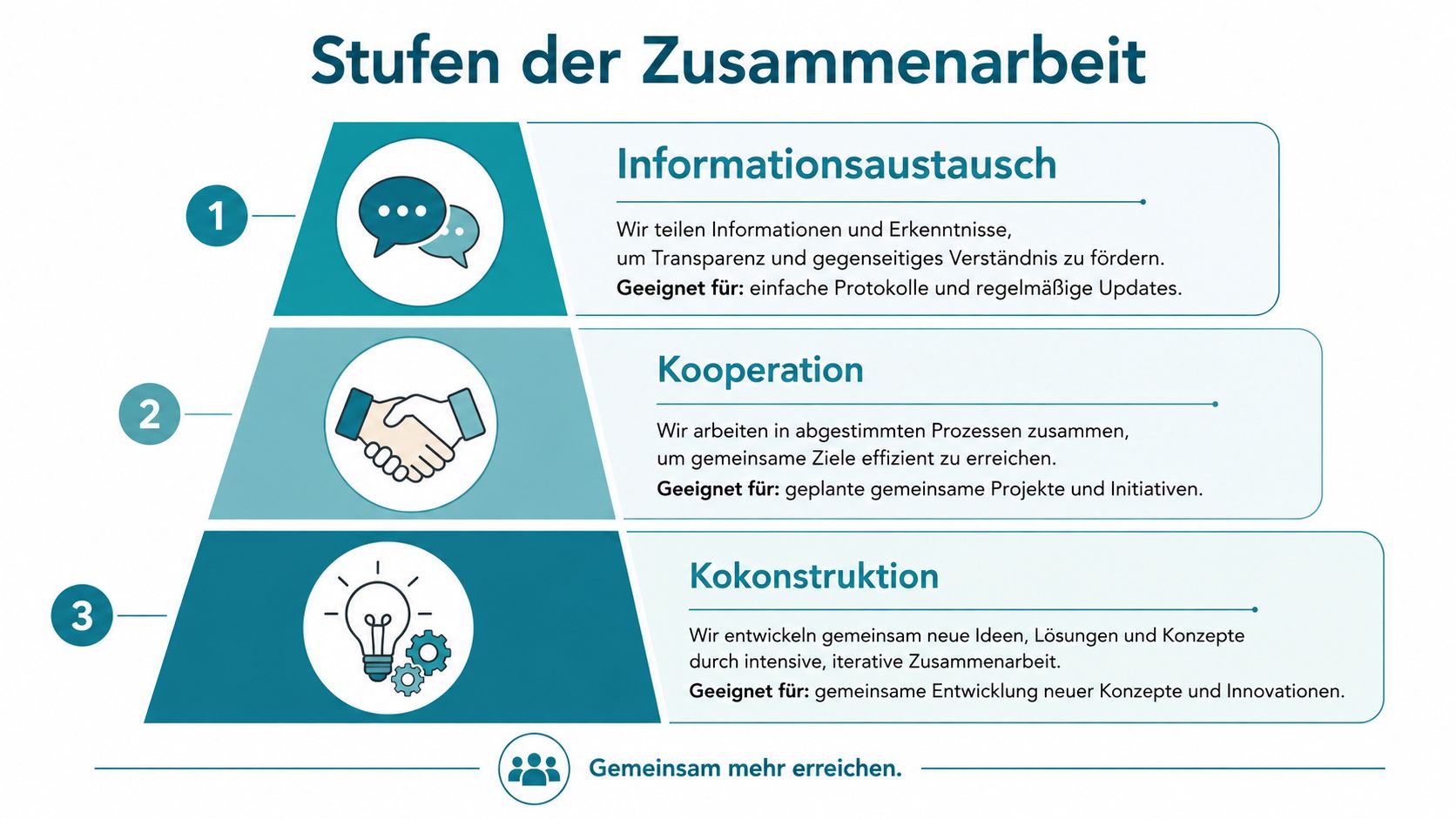 Eine dreistufige Pyramide zeigt die Stufen der Zusammenarbeit: Informationsaustausch, Kooperation und Kokonstruktion für gemeinsame Ziele.