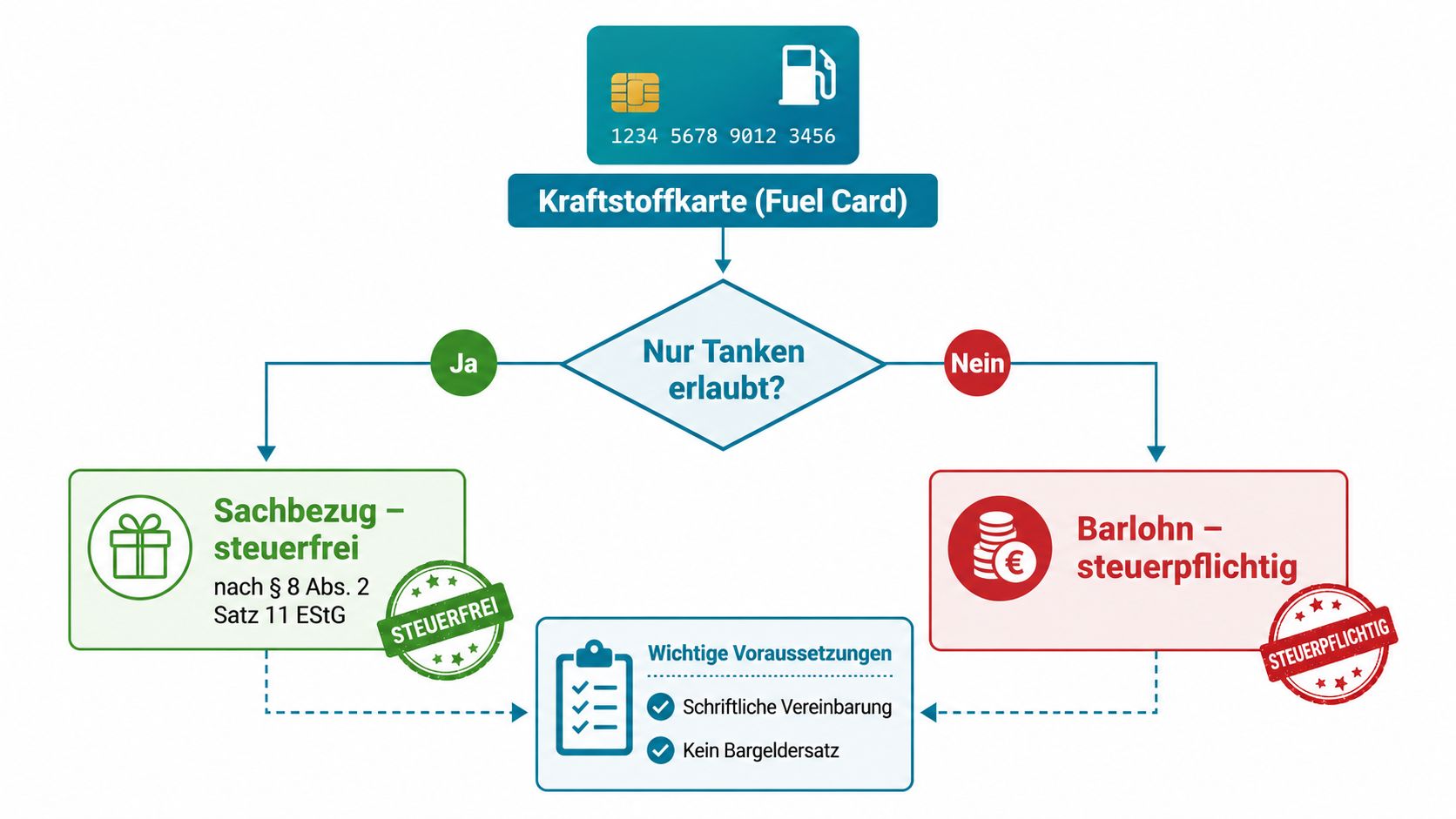 Ein Flussdiagramm erklärt die steuerliche Behandlung von Tankkarten als Sachbezug oder steuerpflichtigen Barlohn für Arbeitnehmer.