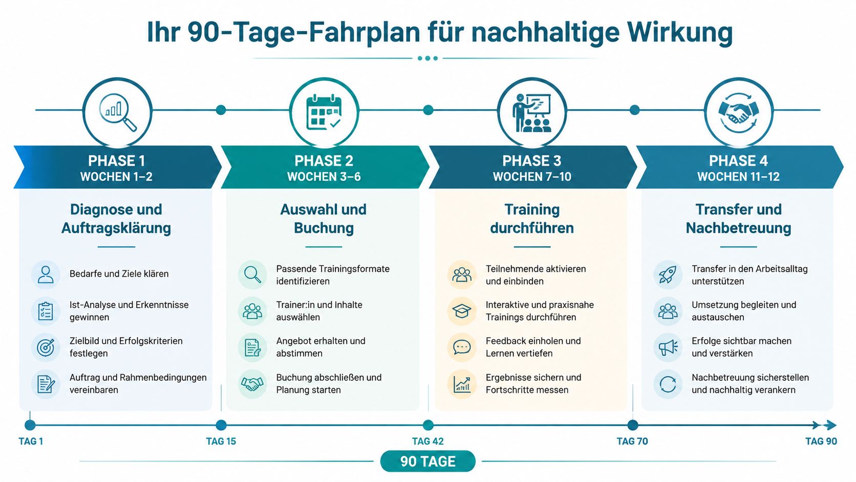 Ein strukturierter 90-Tage-Fahrplan in vier Phasen für nachhaltige Trainingsprojekte und berufliche Weiterentwicklung in Unternehmen.