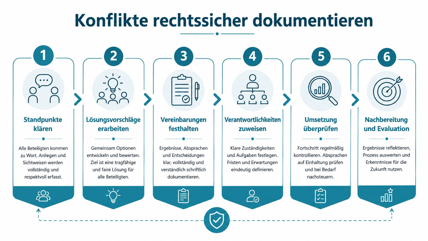 Eine sechsstufige Infografik zur rechtskonformen Dokumentation von Konflikten in einem professionellen und strukturierten Prozess.