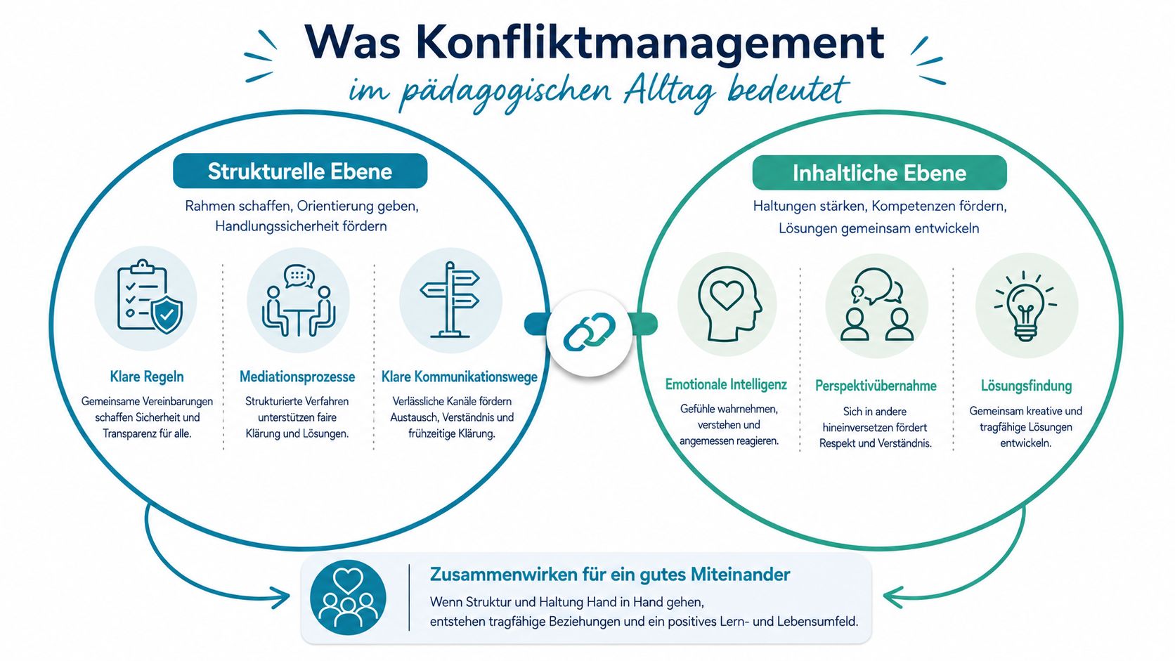 Grafik zur Darstellung von Konfliktmanagement im pädagogischen Alltag, unterteilt in eine strukturelle Ebene und inhaltliche Ebene.