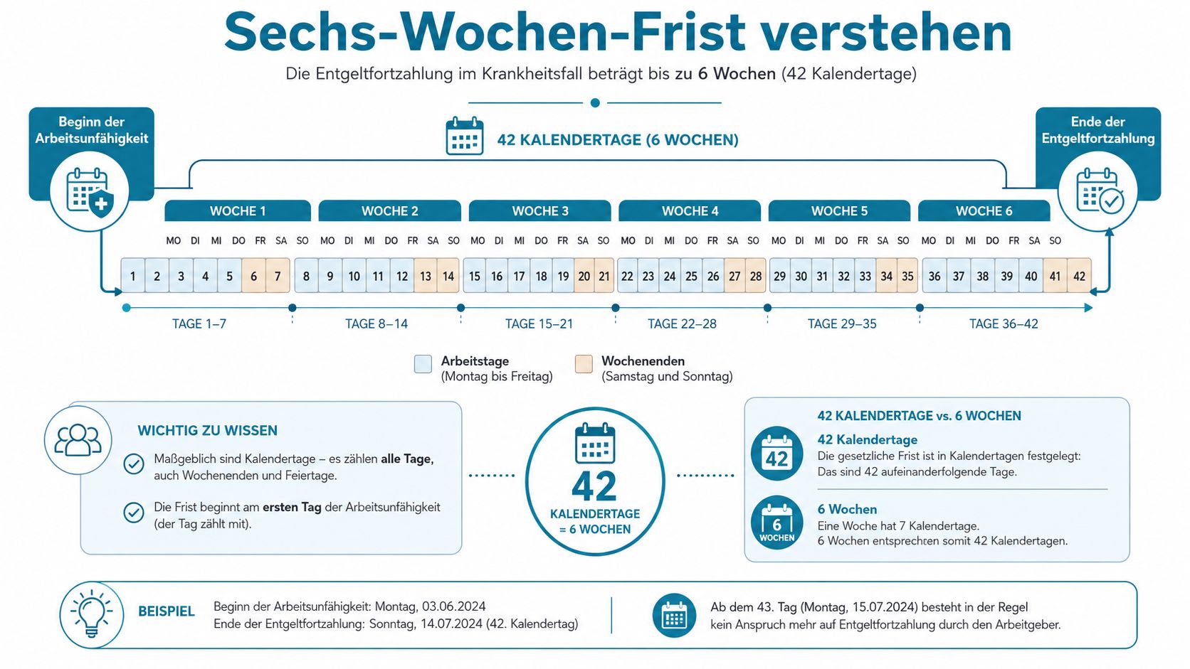 Eine Infografik erklärt die Sechs-Wochen-Frist bei der Entgeltfortzahlung im Krankheitsfall basierend auf 42 Kalendertagen.