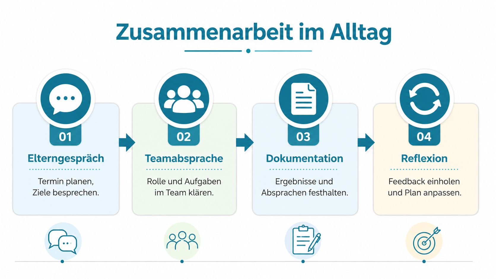 Grafik zur Zusammenarbeit im Alltag mit vier Schritten: Elterngespräch, Teamabsprache, Dokumentation und Reflexion zur systematischen Förderplanung.