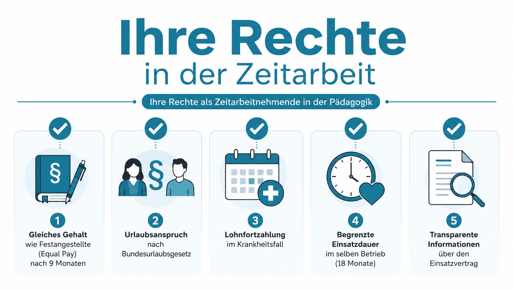 Eine Infografik mit fünf Punkten über die gesetzlichen Rechte von Zeitarbeitnehmern im pädagogischen Bereich in Deutschland.