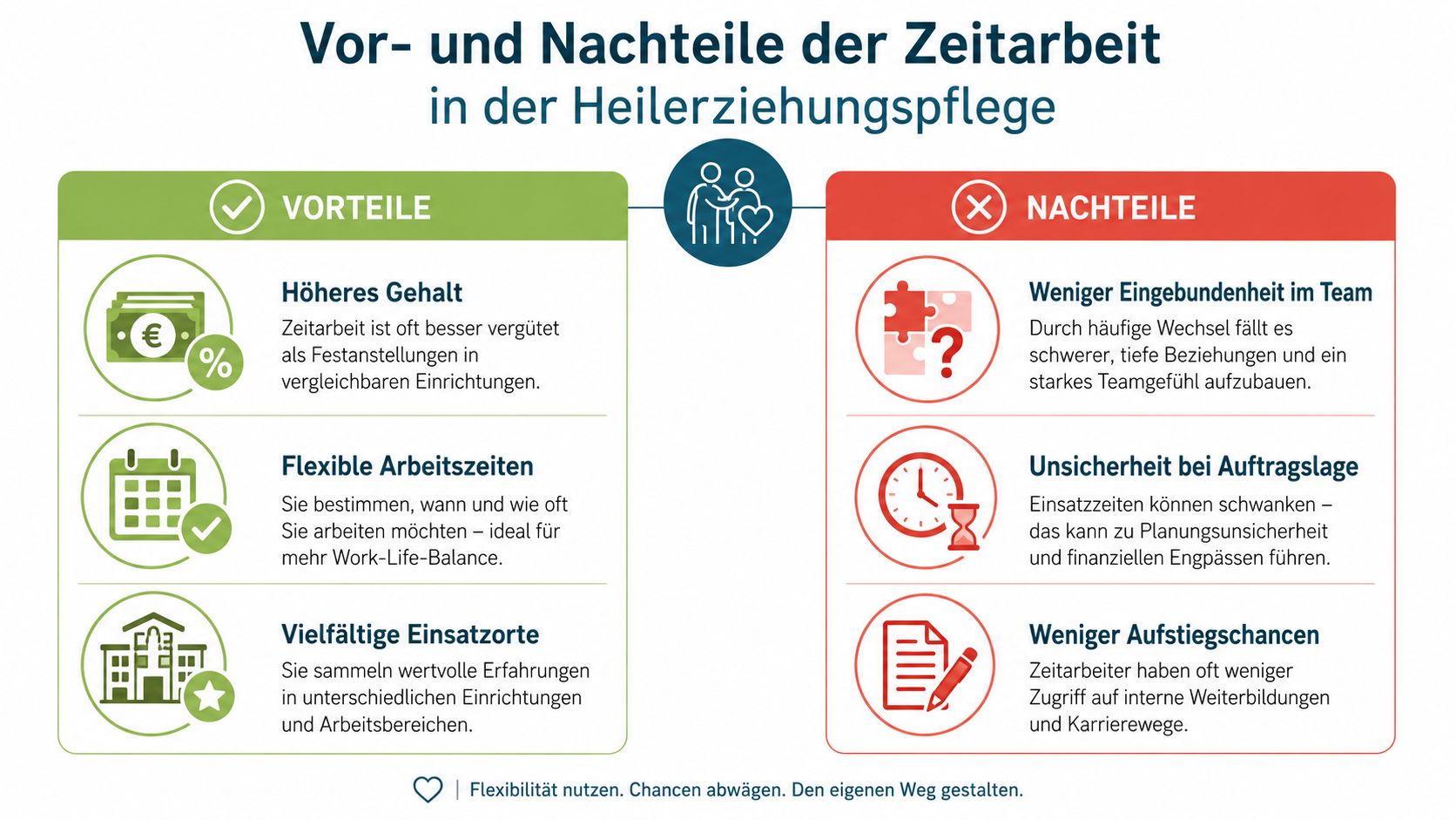 Grafik zeigt die Vor- und Nachteile der Zeitarbeit für Fachkräfte in der Heilerziehungspflege auf einen Blick.