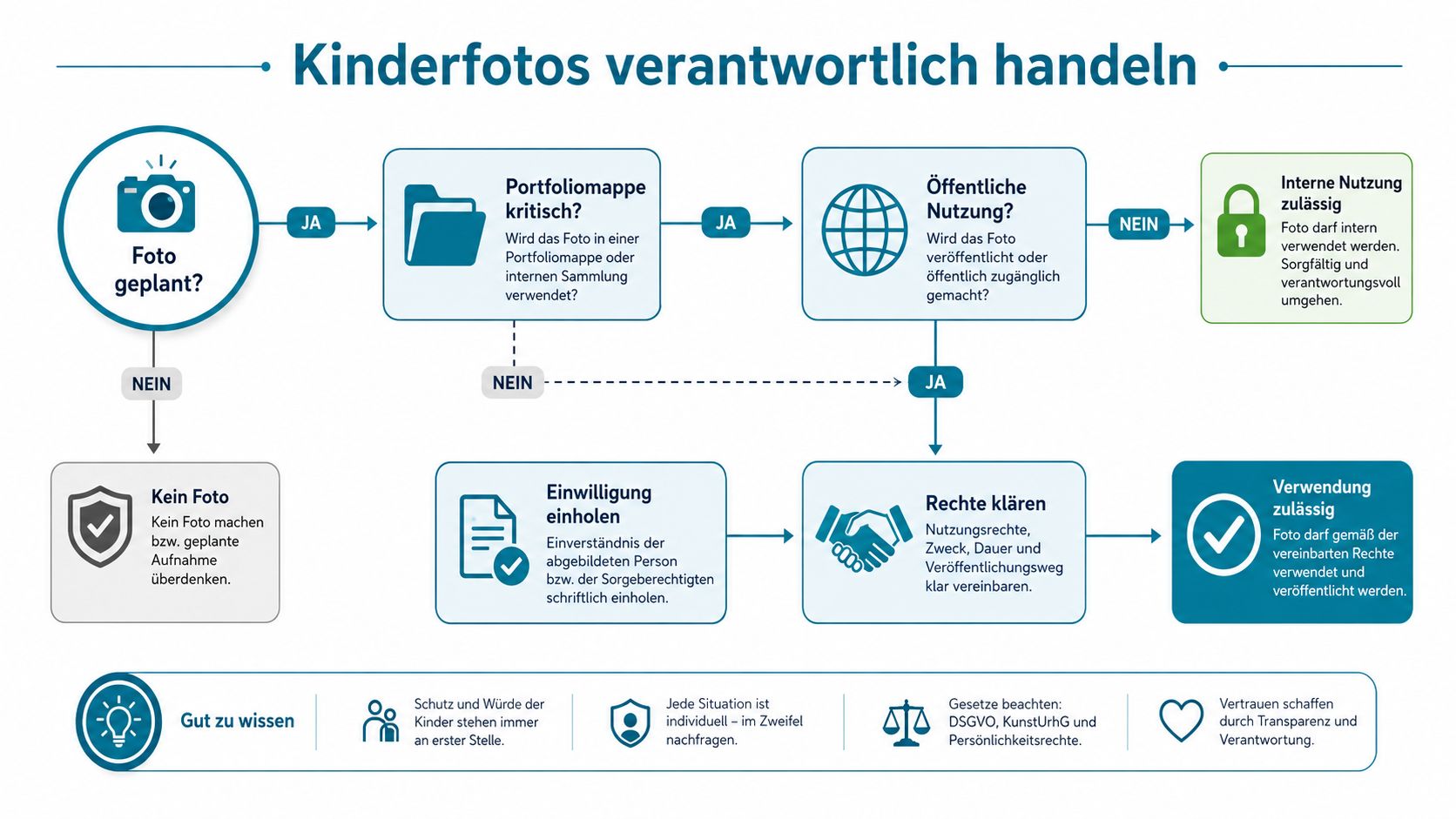 Ein Flussdiagramm, das den verantwortungsbewussten Umgang mit Kinderfotos und die Einhaltung rechtlicher Datenschutzbestimmungen erklärt.
