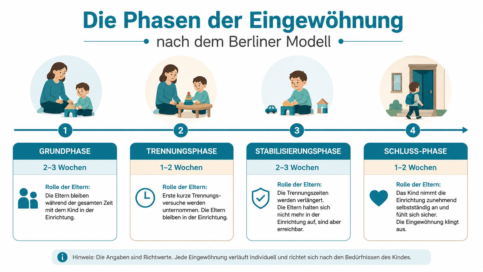 Eine Infografik erklärt die vier Phasen der Eingewöhnung in die Kita nach dem Berliner Modell.