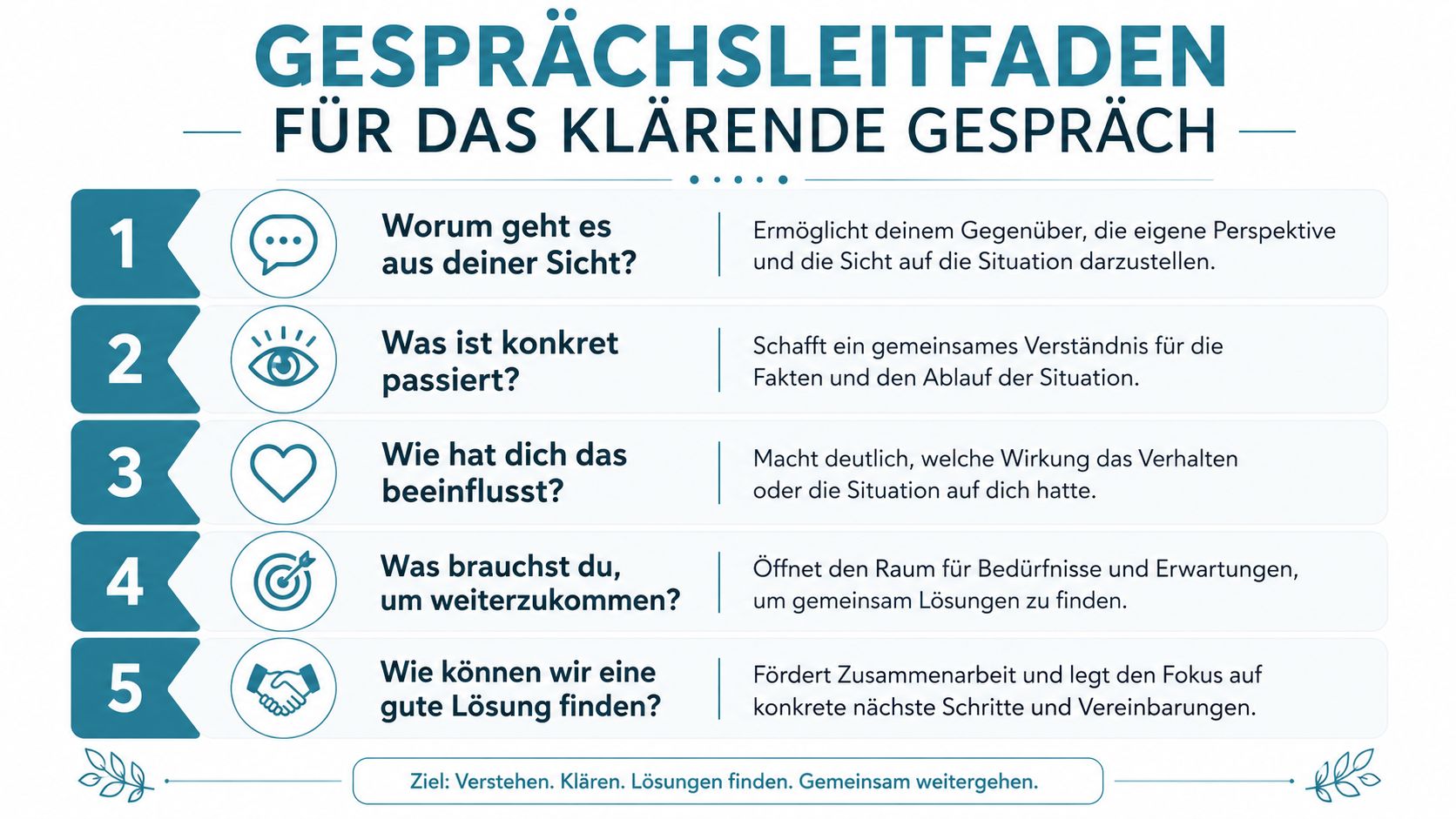 Ein Gesprächsleitfaden mit fünf Schritten zur konstruktiven Klärung von Konflikten und Problemen in zwischenmenschlichen Situationen.