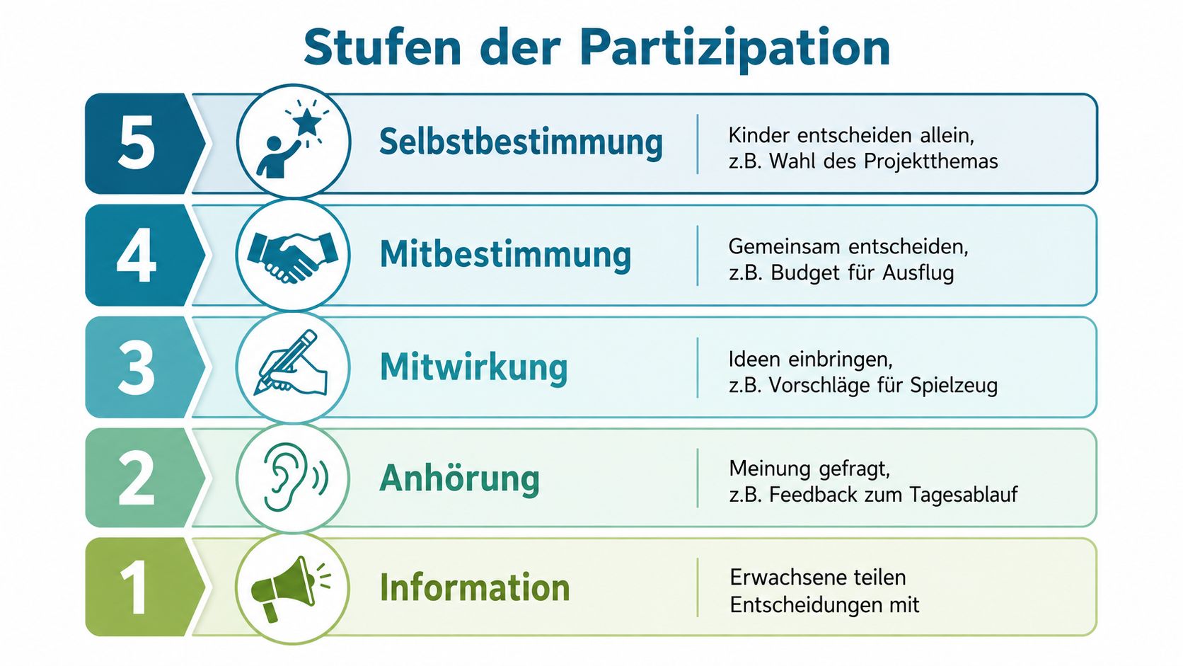 Eine Infografik mit fünf Stufen der Partizipation, von der Information bis zur Selbstbestimmung, dargestellt in aufsteigender Reihenfolge.