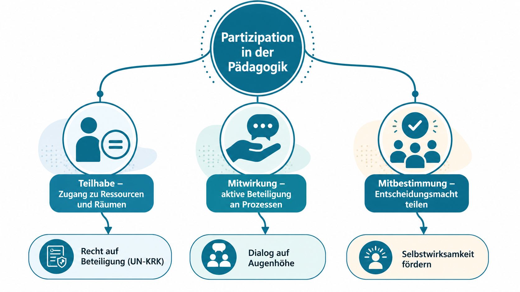 Ein Strukturdiagramm zeigt die Ebenen der Partizipation in der Pädagogik: Teilhabe, Mitwirkung und Mitbestimmung mit ihren jeweiligen Zielen.