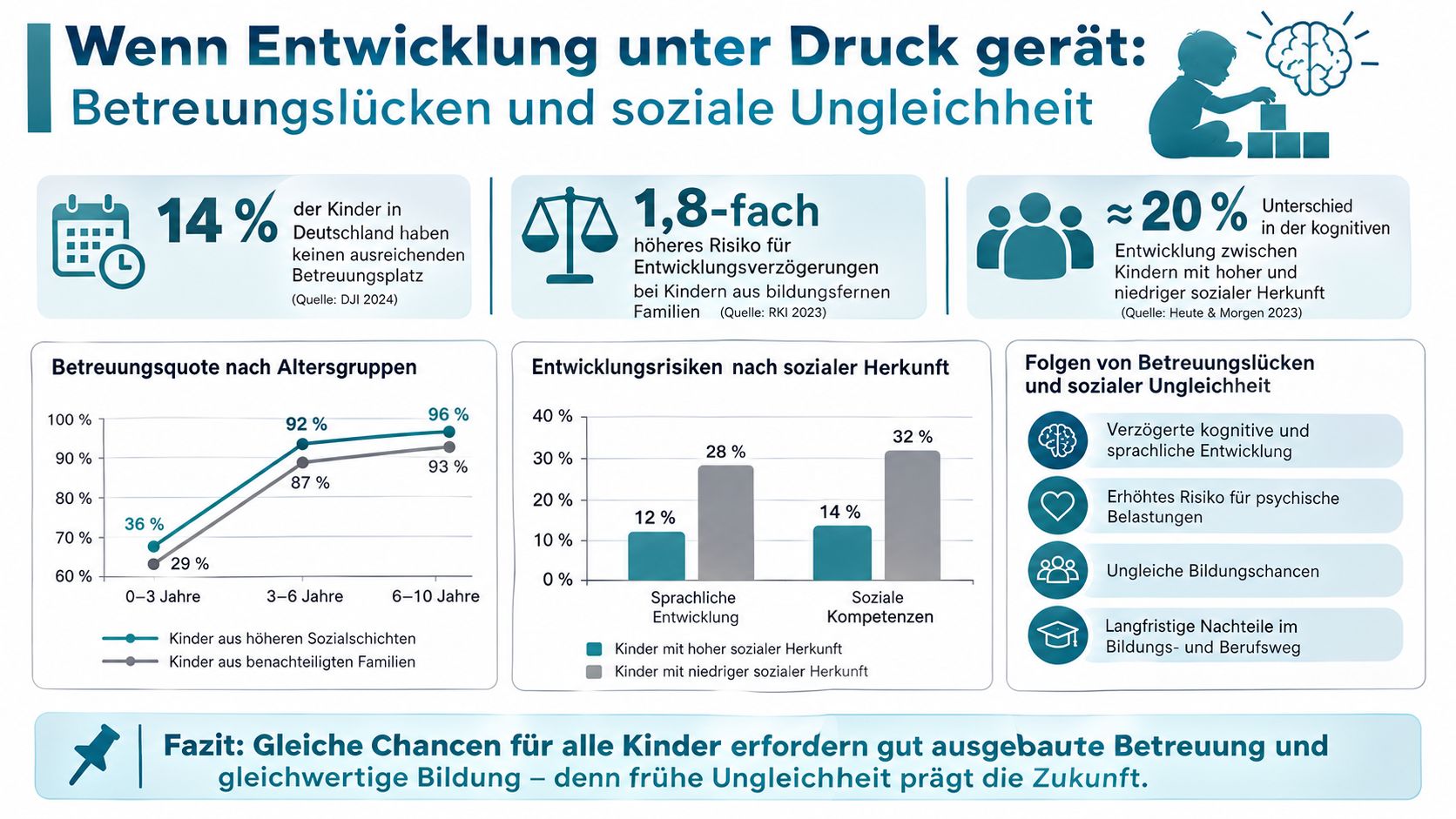 Infografik über den Zusammenhang zwischen Betreuungslücken, sozialer Herkunft und der frühkindlichen Entwicklung bei Kindern in Deutschland.