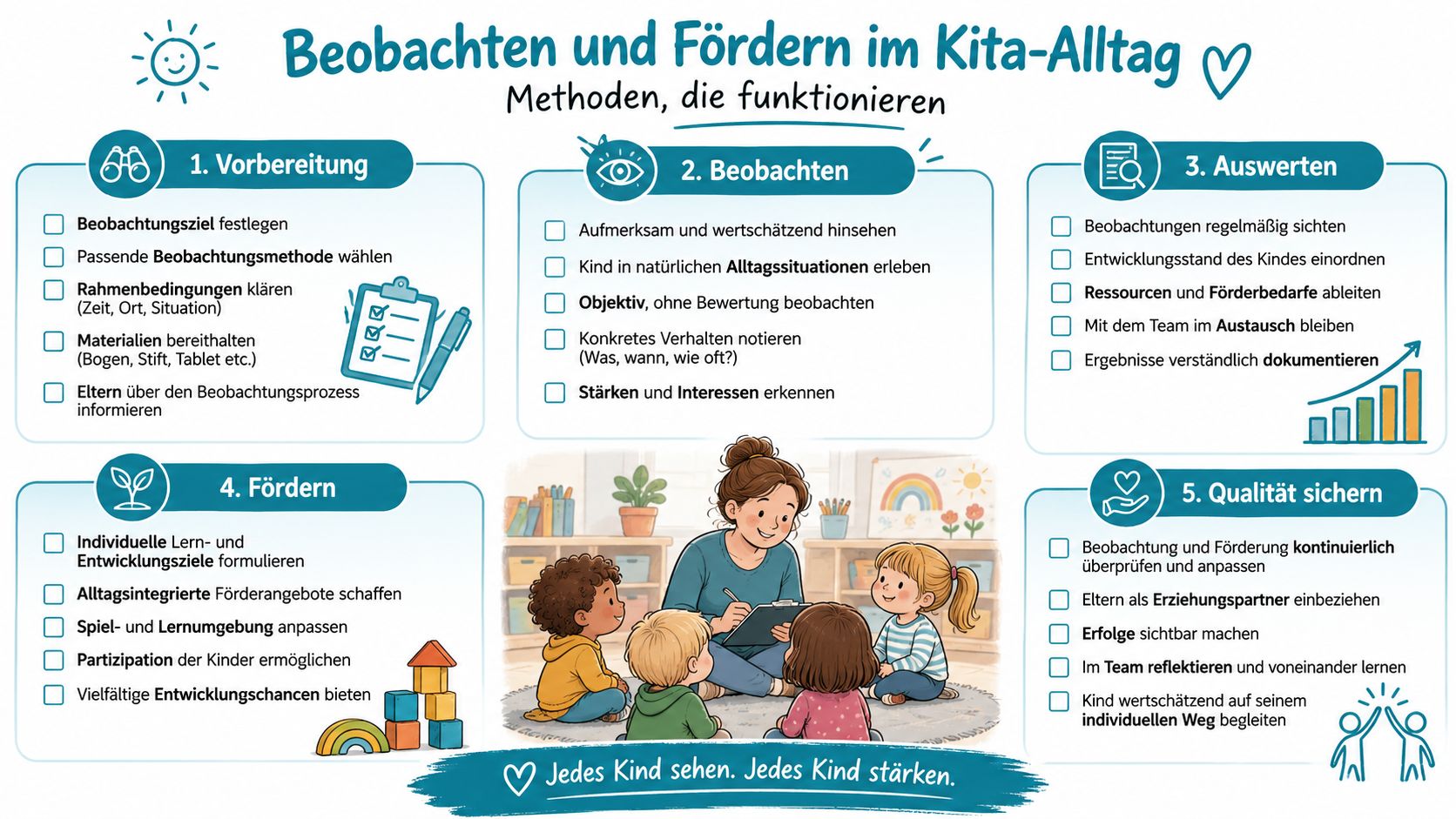 Eine pädagogische Infografik über den fünfstufigen Prozess zur Beobachtung und Förderung von Kindern im Kita-Alltag.