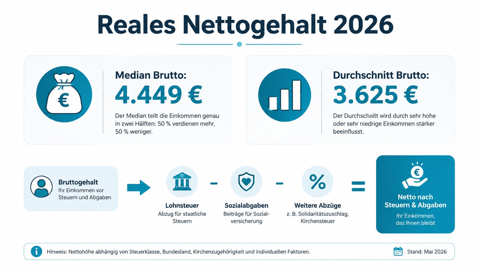 Infografik zum realen Netto-Gehalt 2026, erklärt anhand von Brutto-Median, Durchschnittsbrutto und der Berechnung des Nettogehalts.