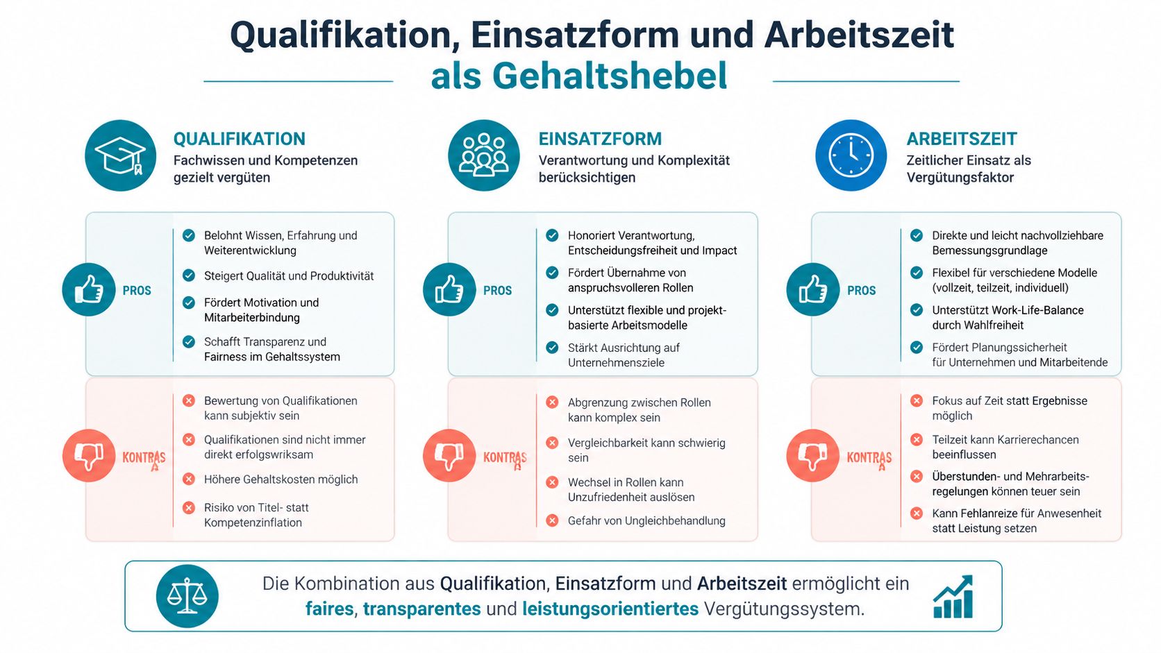 Infografik über Qualifikation, Einsatzform und Arbeitszeit als Gehaltshebel mit einer Gegenüberstellung von Pro- und Kontra-Argumenten.