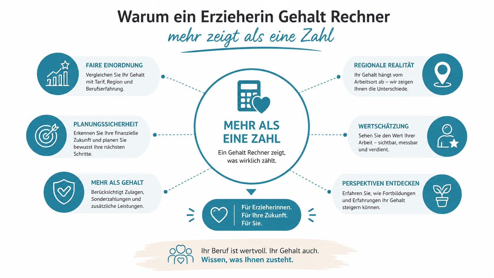 Infografik über die Vorteile eines Erzieher-Gehaltsrechners zur Planung der beruflichen Zukunft und finanziellen Sicherheit.