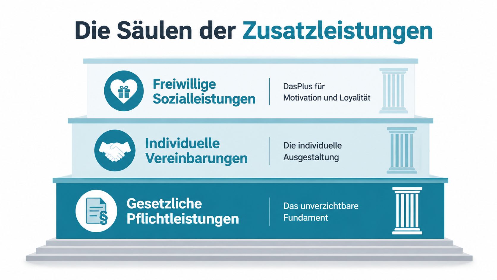 Grafik zur Darstellung der drei Säulen von Arbeitgeberleistungen: Gesetzliche Pflichtleistungen, individuelle Vereinbarungen und freiwillige Sozialleistungen.