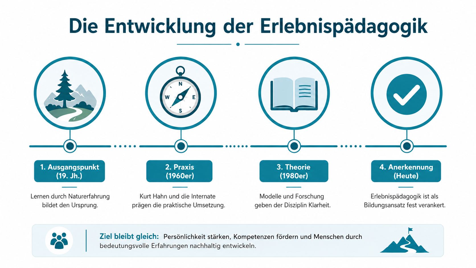 Infografik zur historischen Entwicklung der Erlebnispädagogik von ihren Ursprüngen bis zur heutigen Anerkennung als Bildungsansatz.