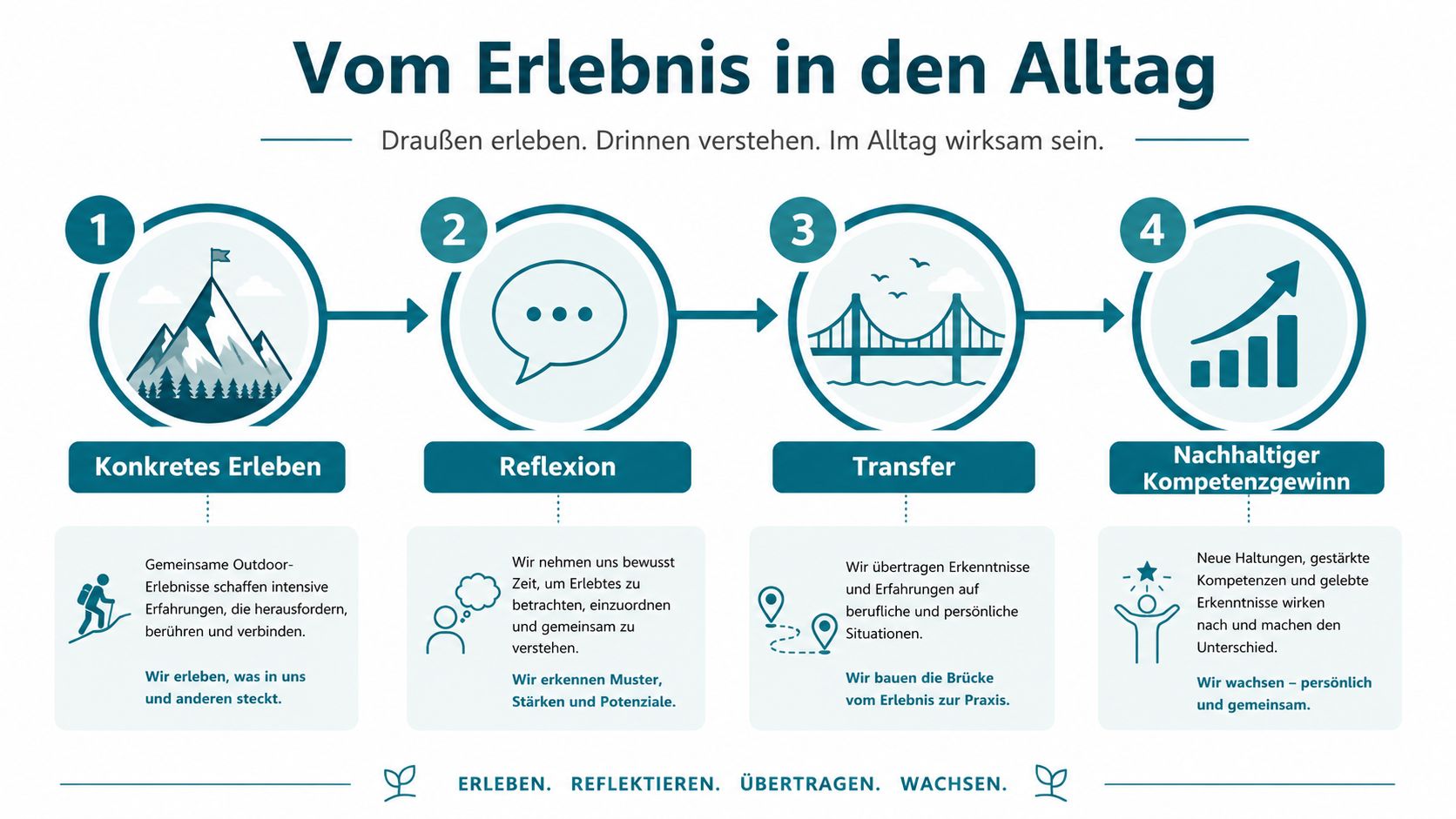 Eine Infografik erklärt das Modell des Lernens vom Outdoor-Erlebnis bis hin zum nachhaltigen Kompetenzgewinn für den Alltag.