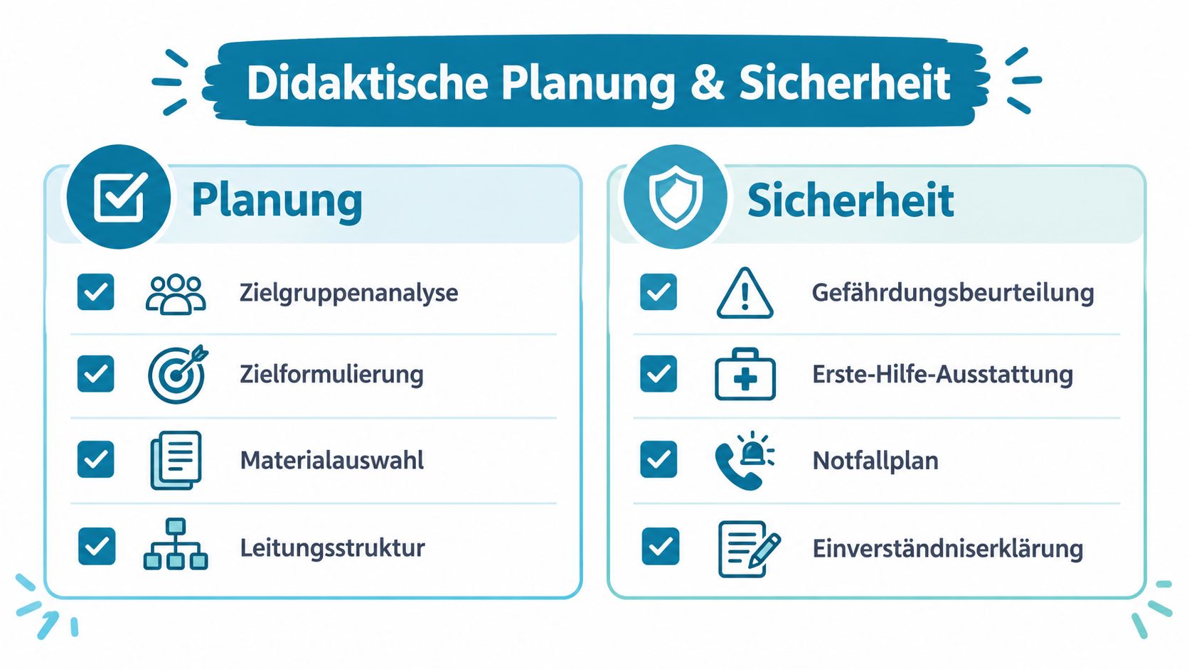 Eine Übersicht zur didaktischen Planung und Sicherheit bei erlebnispädagogischen Aktivitäten mit wichtigen Punkten in zwei übersichtlichen Spalten.