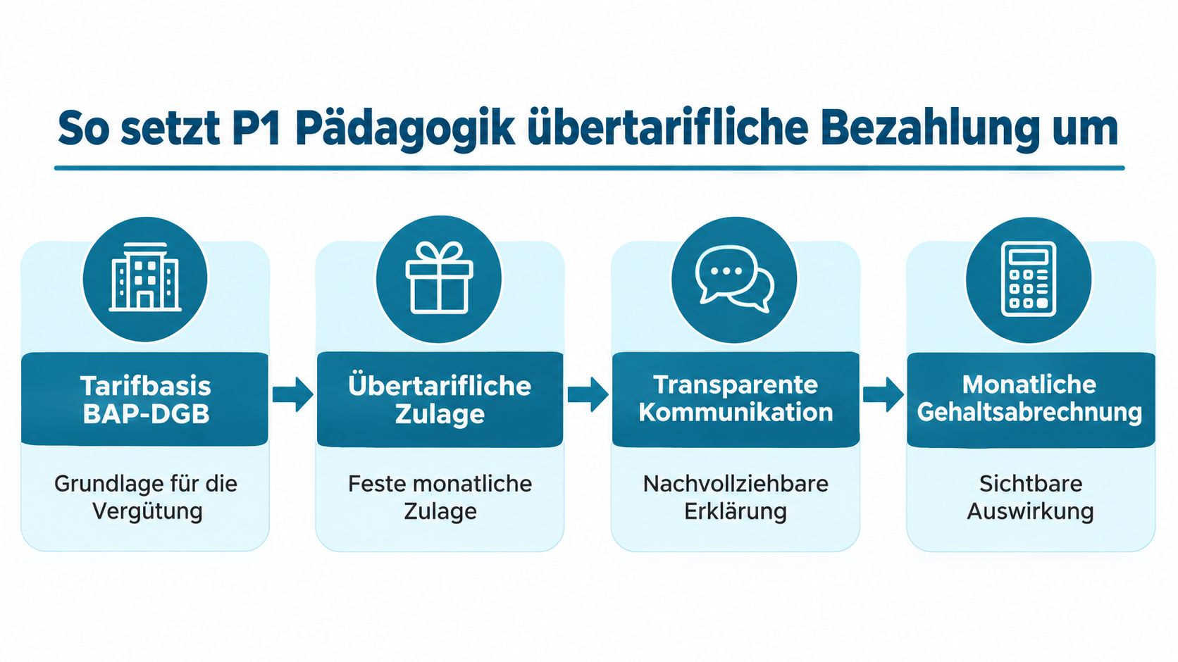 Eine Grafik zeigt den vierstufigen Prozess der übertariflichen Bezahlung bei P1 Pädagogik von der Tarifbasis bis zur Gehaltsabrechnung.