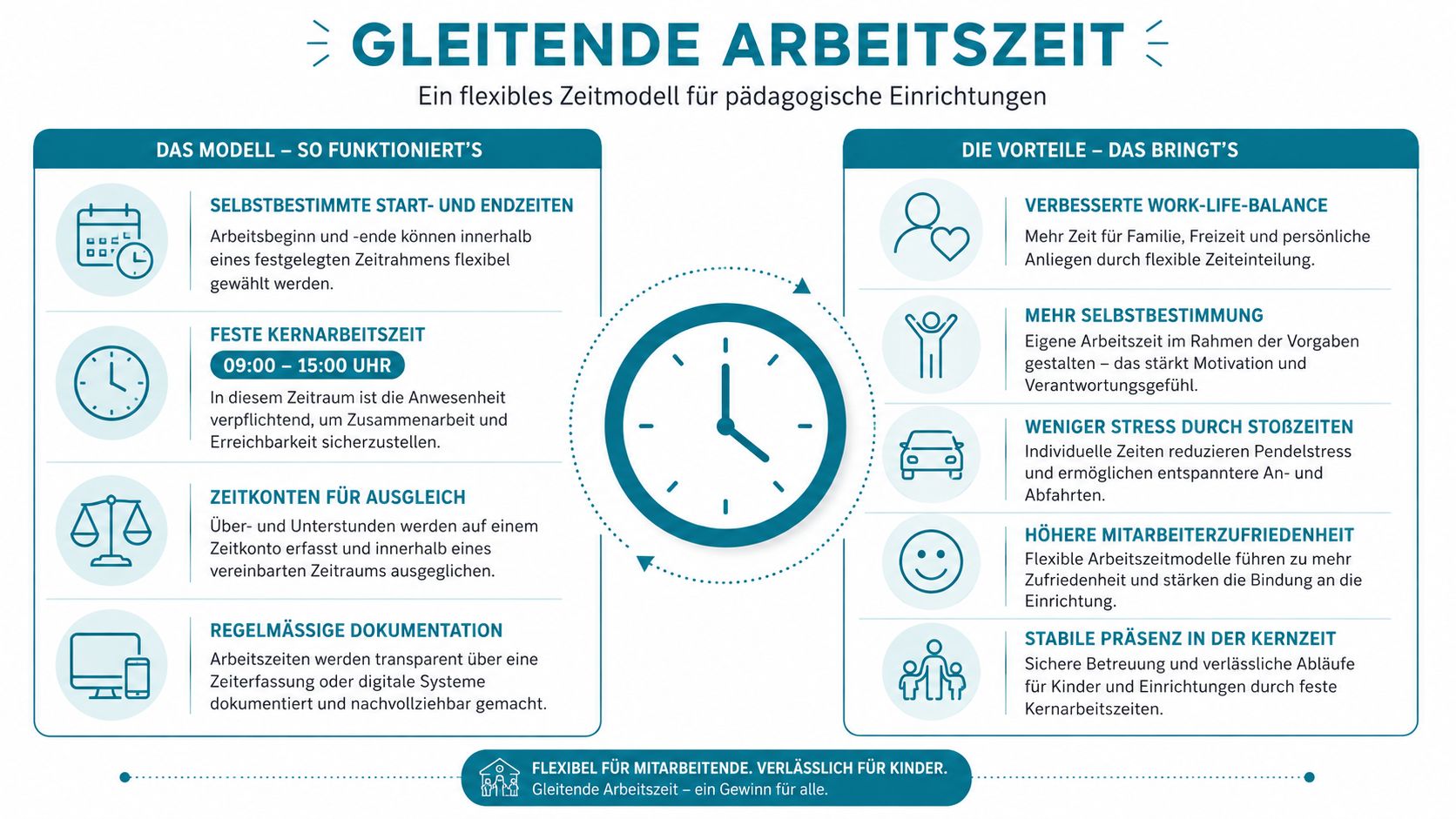 Eine Infografik zur Erklärung des Modells der gleitenden Arbeitszeit in pädagogischen Einrichtungen inklusive Vorteilen für das Personal.