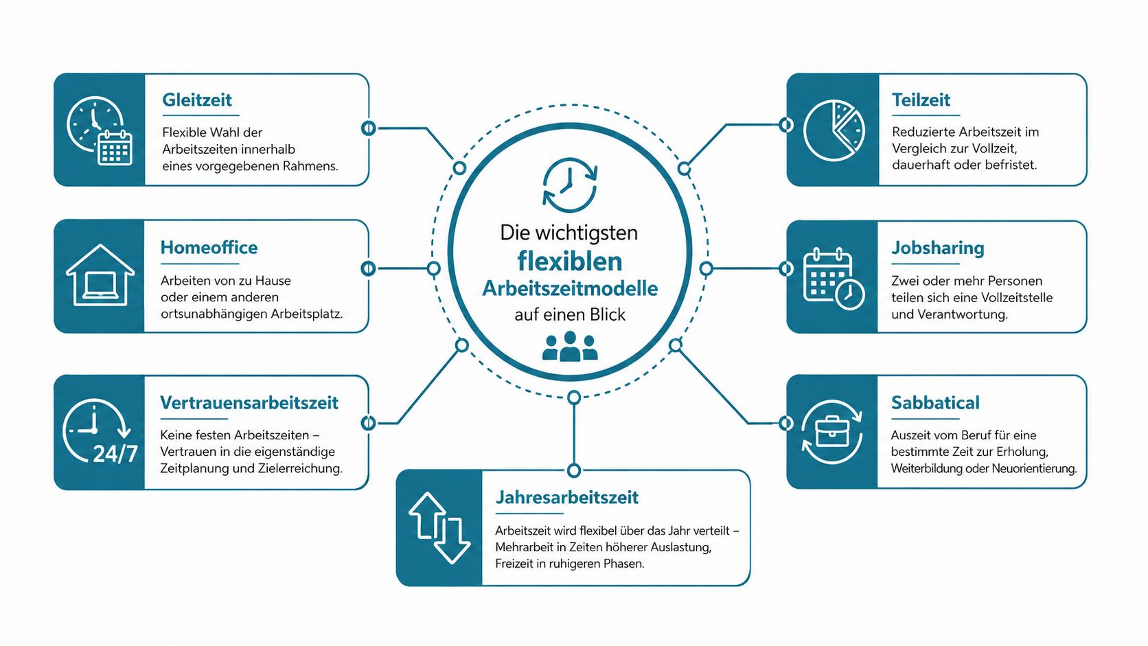 Eine Übersichtsgrafik über die wichtigsten flexiblen Arbeitszeitmodelle wie Gleitzeit, Homeoffice, Teilzeit, Jobsharing, Sabbatical und Jahresarbeitszeit.