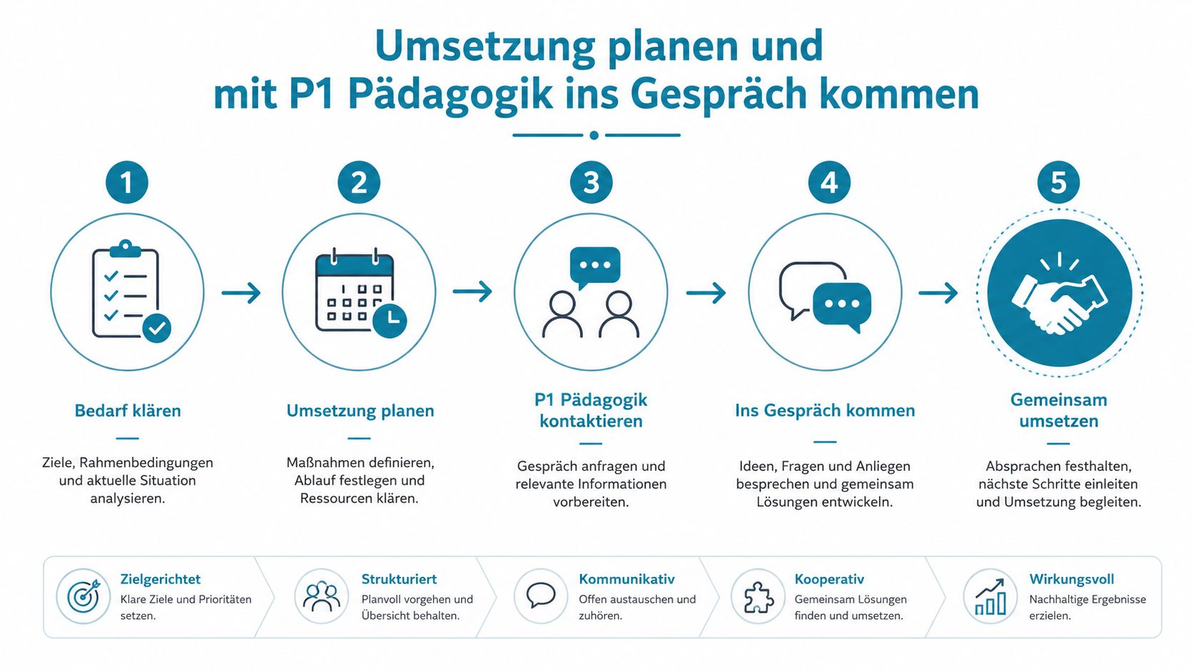Ein fünfstufiger Prozessplan zur Umsetzung von pädagogischen Maßnahmen in Zusammenarbeit mit der P1 Pädagogik.