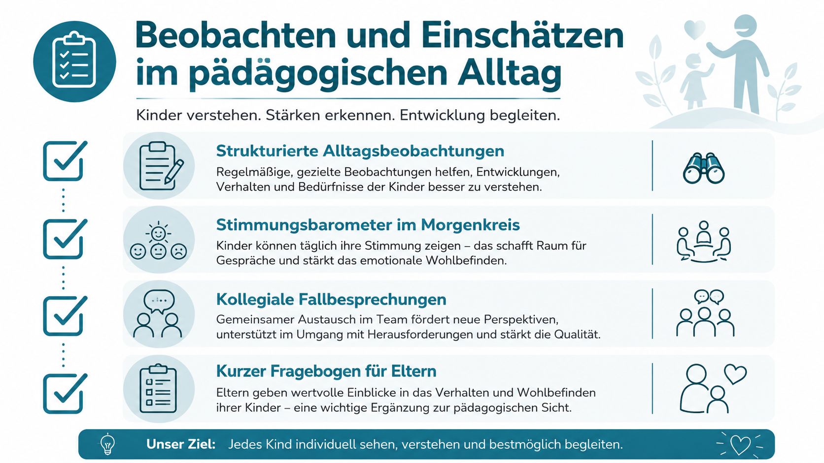 Eine Infografik zur Beobachtung und Einschätzung von Kindern im pädagogischen Alltag durch verschiedene strukturierte Methoden.