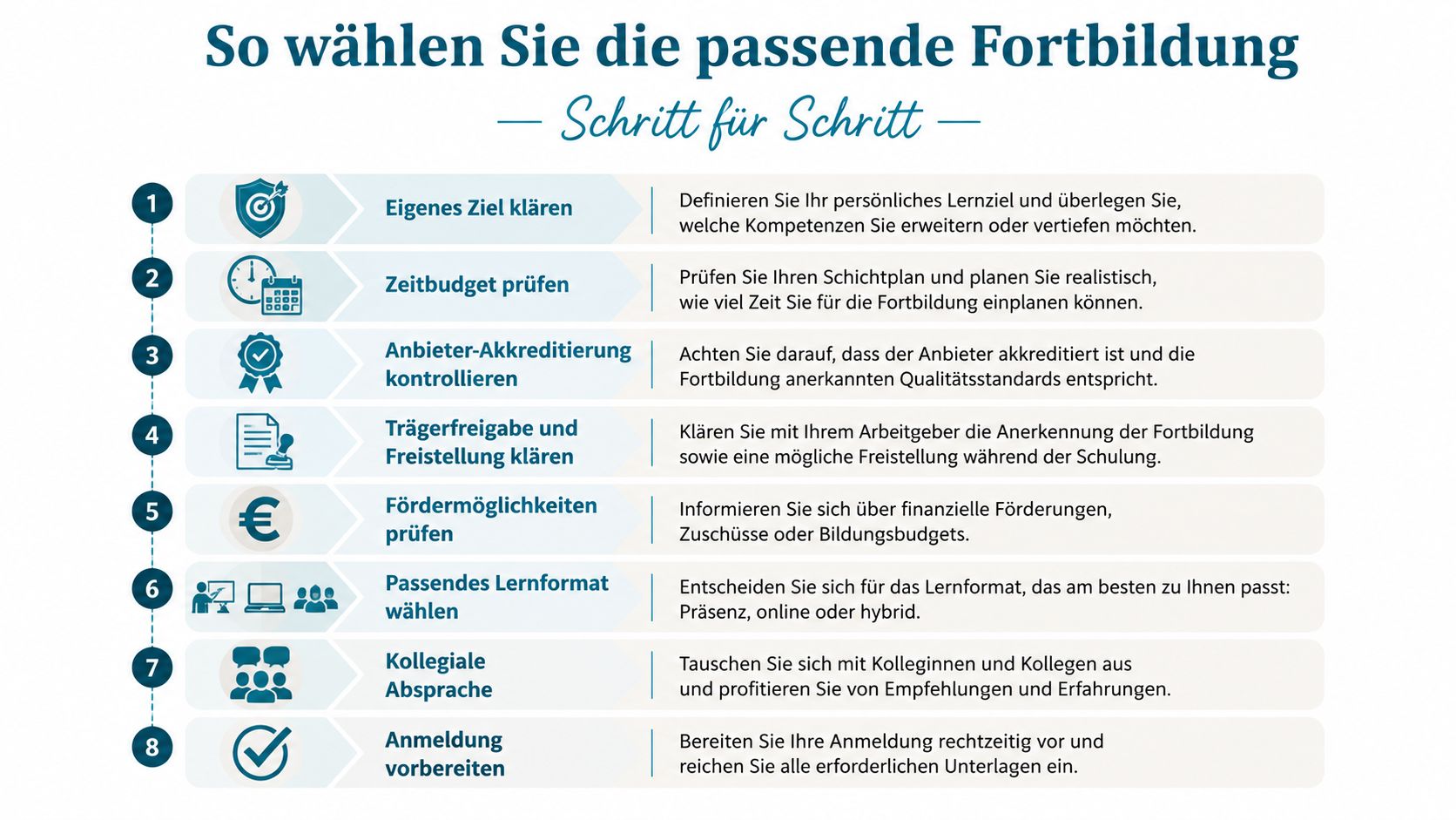 Eine Infografik mit acht Schritten zur Auswahl der passenden beruflichen Fortbildung für Erzieherinnen und Fachkräfte.