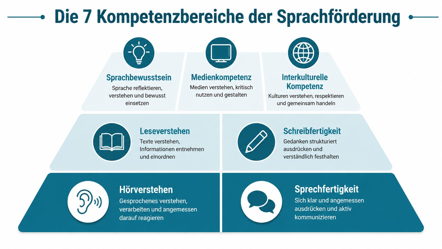 Grafik über die sieben Kompetenzbereiche der Sprachförderung, dargestellt als pyramidenförmige Struktur mit beschreibenden Symbolen und Texten.