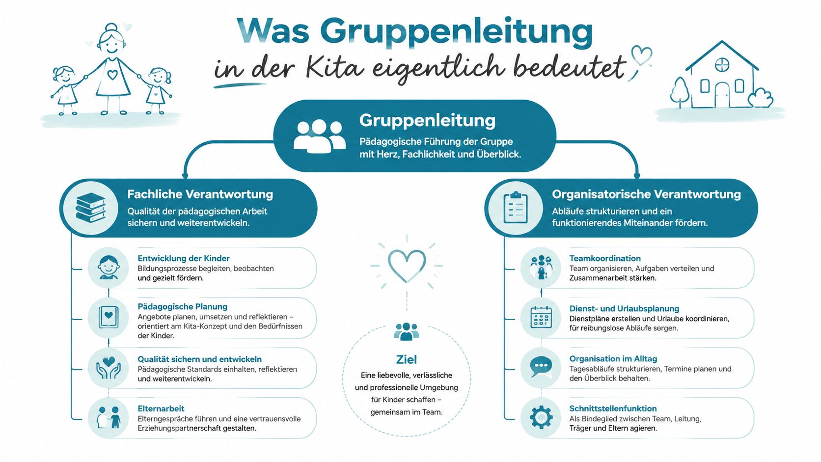 Infografik über die Aufgabenbereiche und Verantwortlichkeiten einer Gruppenleitung in einer Kindertagesstätte mit pädagogischem und organisatorischem Fokus.