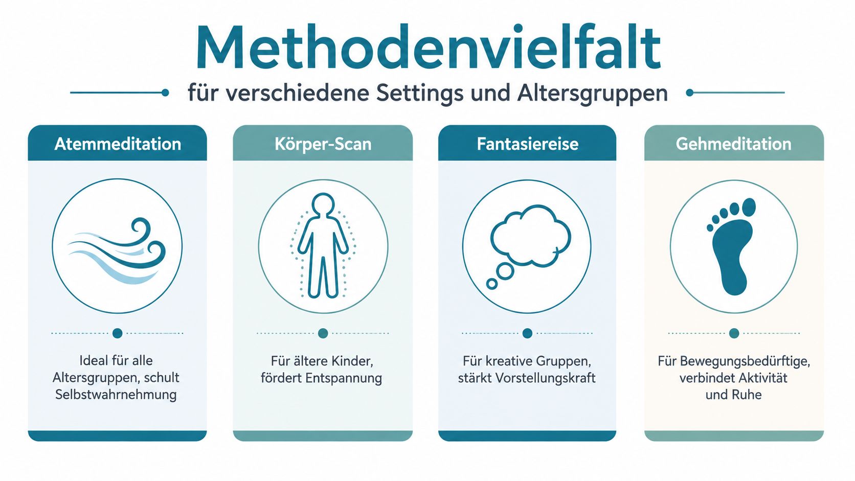 Eine Übersicht verschiedener Meditationsmethoden für unterschiedliche Altersgruppen und Settings, dargestellt in einer klaren, grafischen Übersicht.