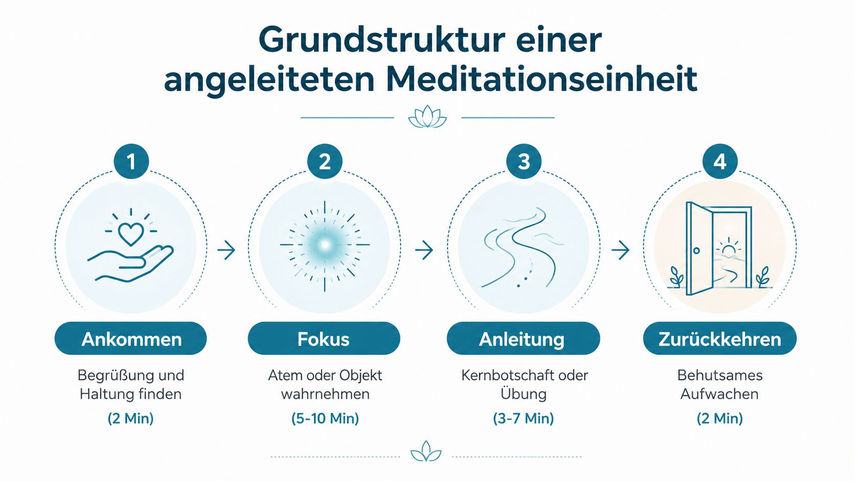 Eine Infografik mit vier Schritten zur Grundstruktur einer angeleiteten Meditation, von der Ankunft bis zum Zurückkehren.