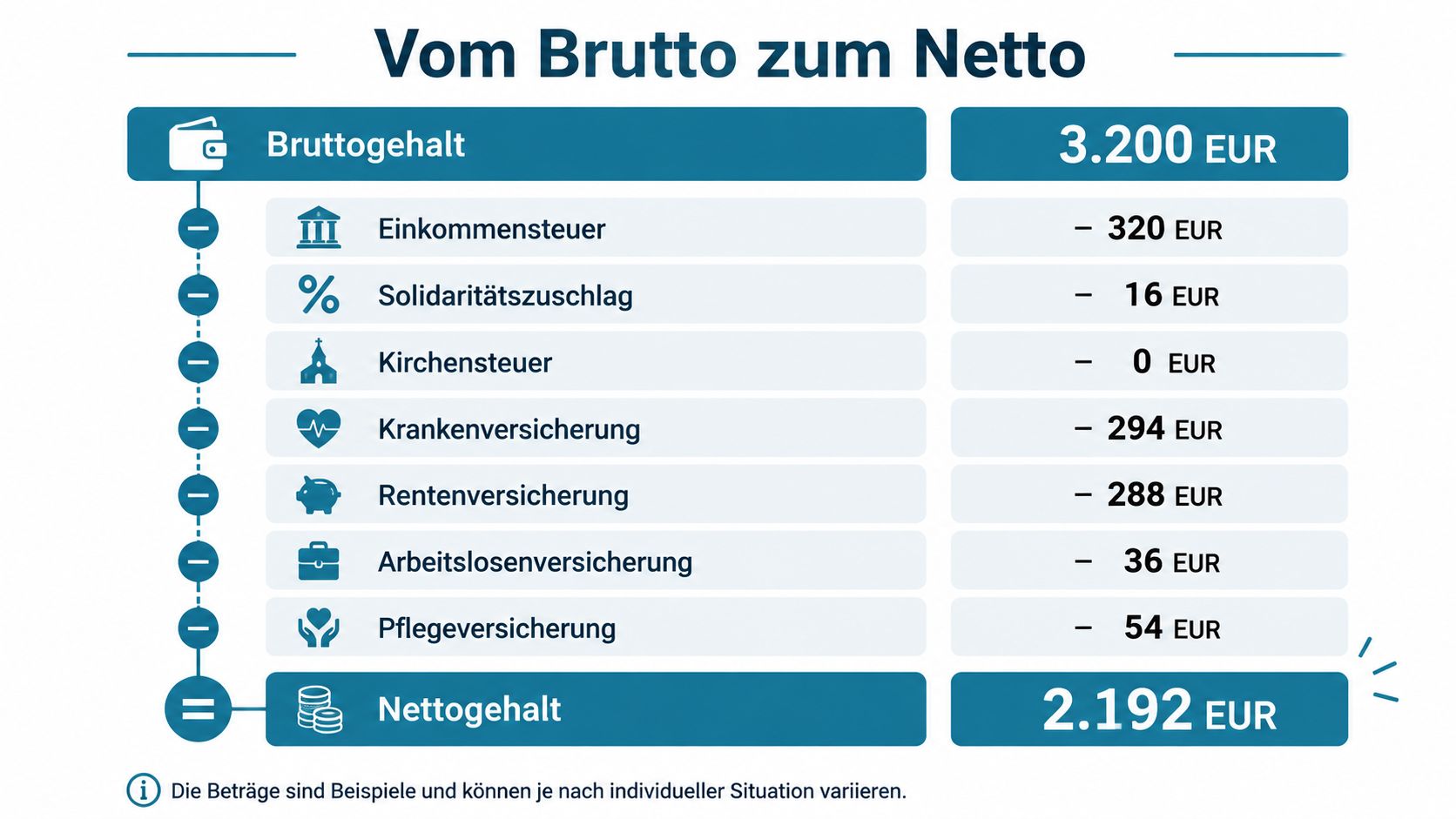 Eine Übersichtsgrafik, die zeigt, wie sich ein Bruttogehalt von 3.200 Euro zum Nettogehalt von 2.192 Euro zusammensetzt.