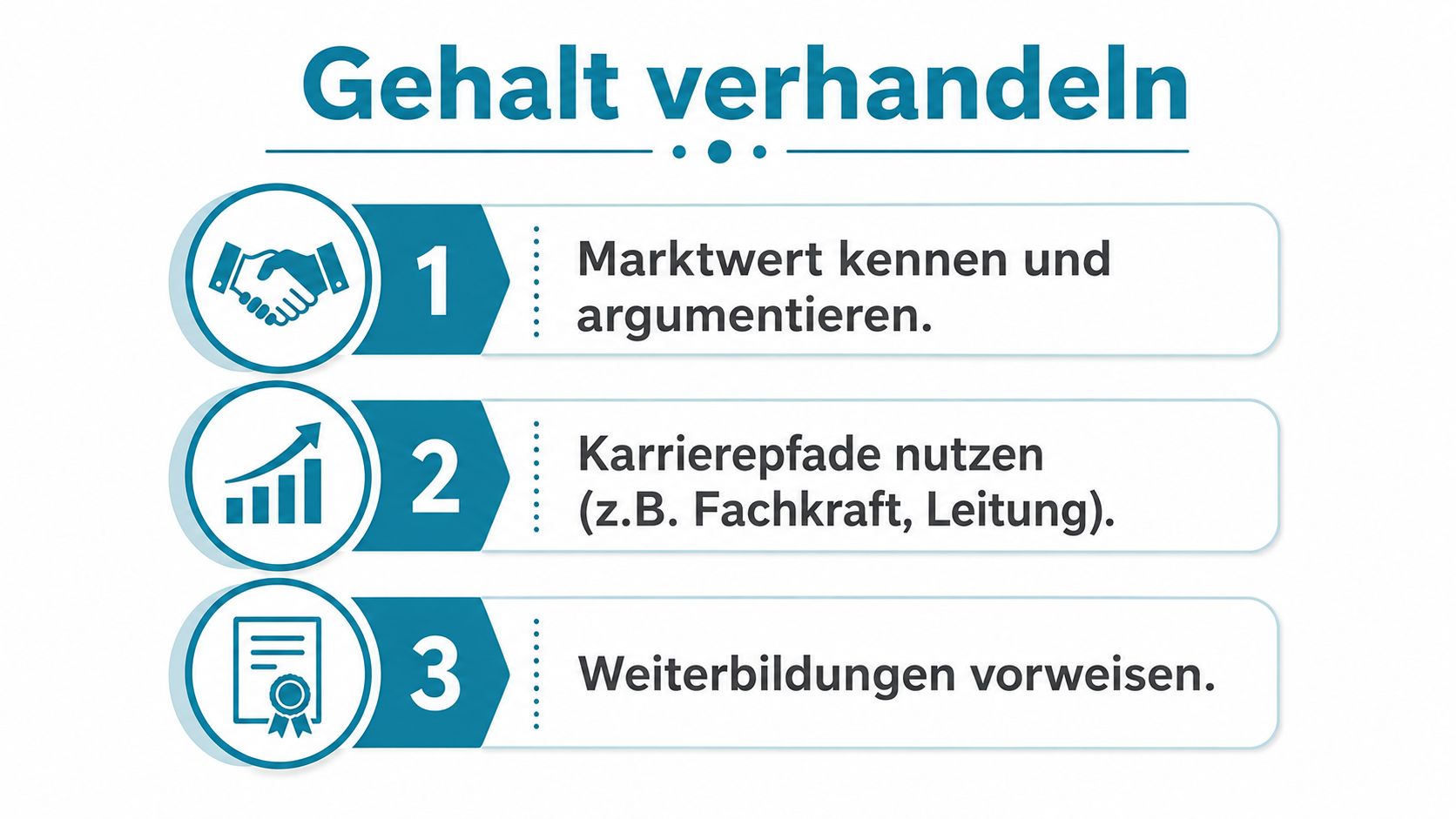Eine Infografik mit drei Tipps zum Thema Gehaltsverhandlungen, illustriert durch Symbole für Händeschütteln, Wachstum und Zertifikate.