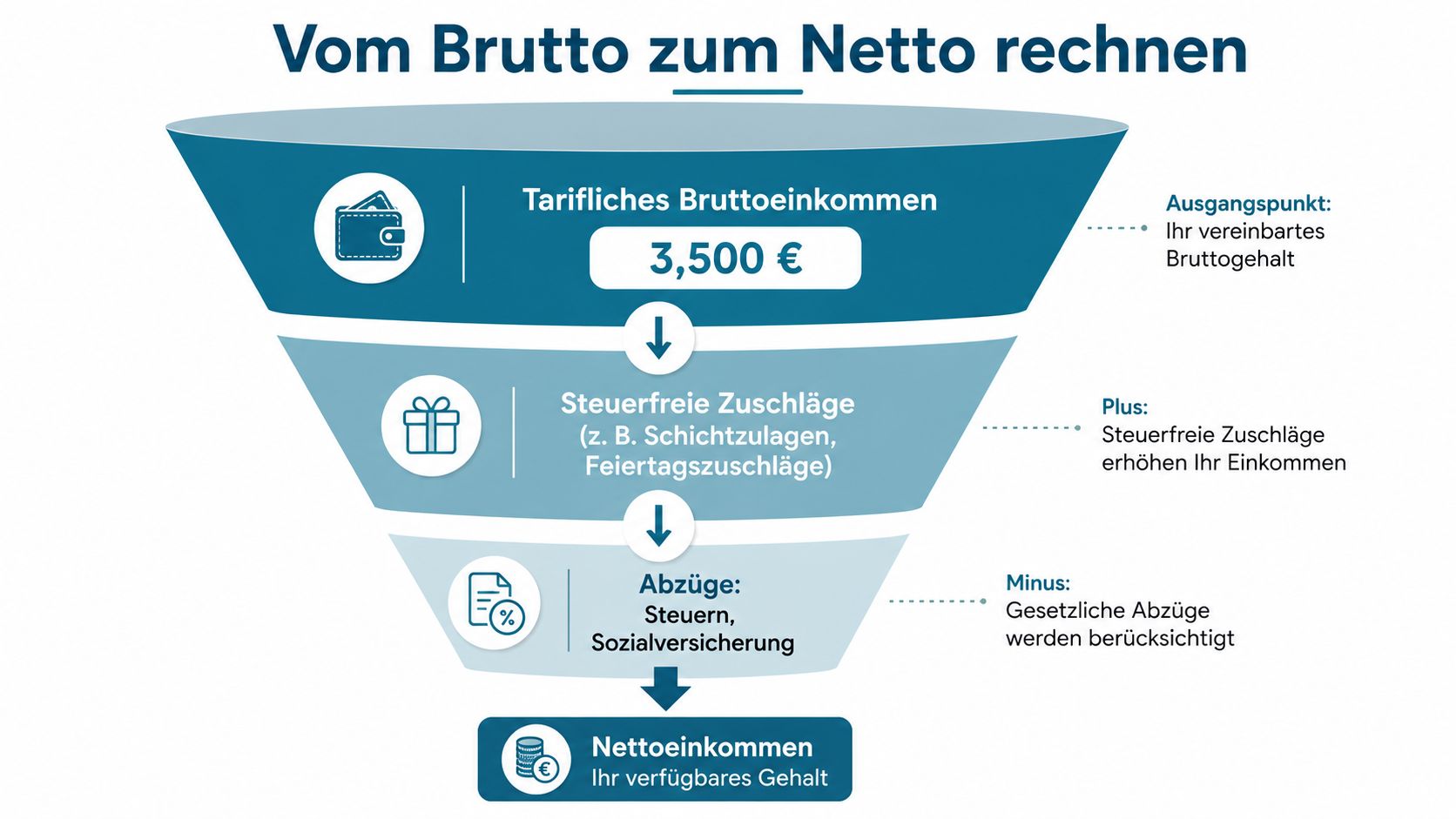 Grafik zur Berechnung des Nettoeinkommens basierend auf dem Bruttogehalt, steuerfreien Zuschlägen und gesetzlichen Abzügen für Arbeitnehmer.