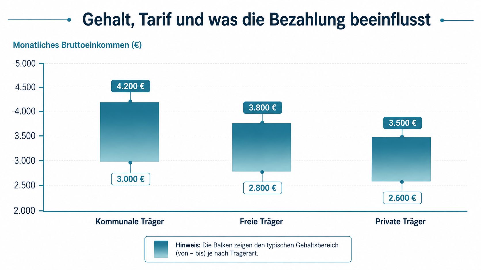 Ein Diagramm zum monatlichen Bruttoeinkommen von Gruppenleitungen in Kitas bei verschiedenen Trägern wie kommunal, frei und privat.