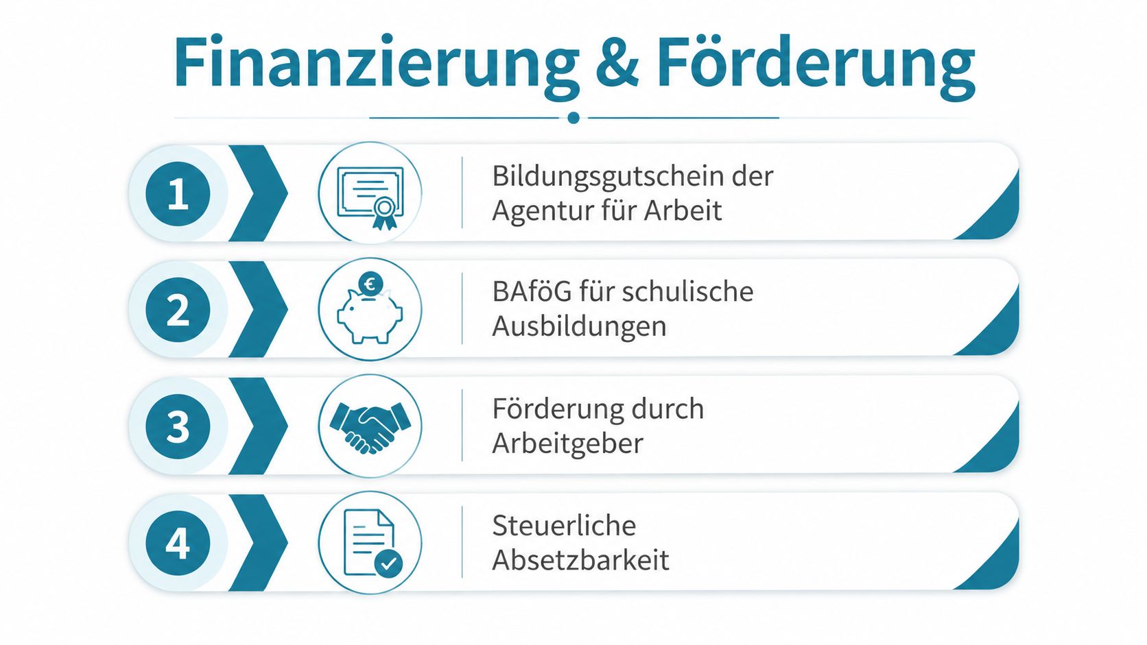 Eine Übersicht der verschiedenen Finanzierungs- und Fördermöglichkeiten für Weiterbildungen in Deutschland mit vier informativen Punkten.