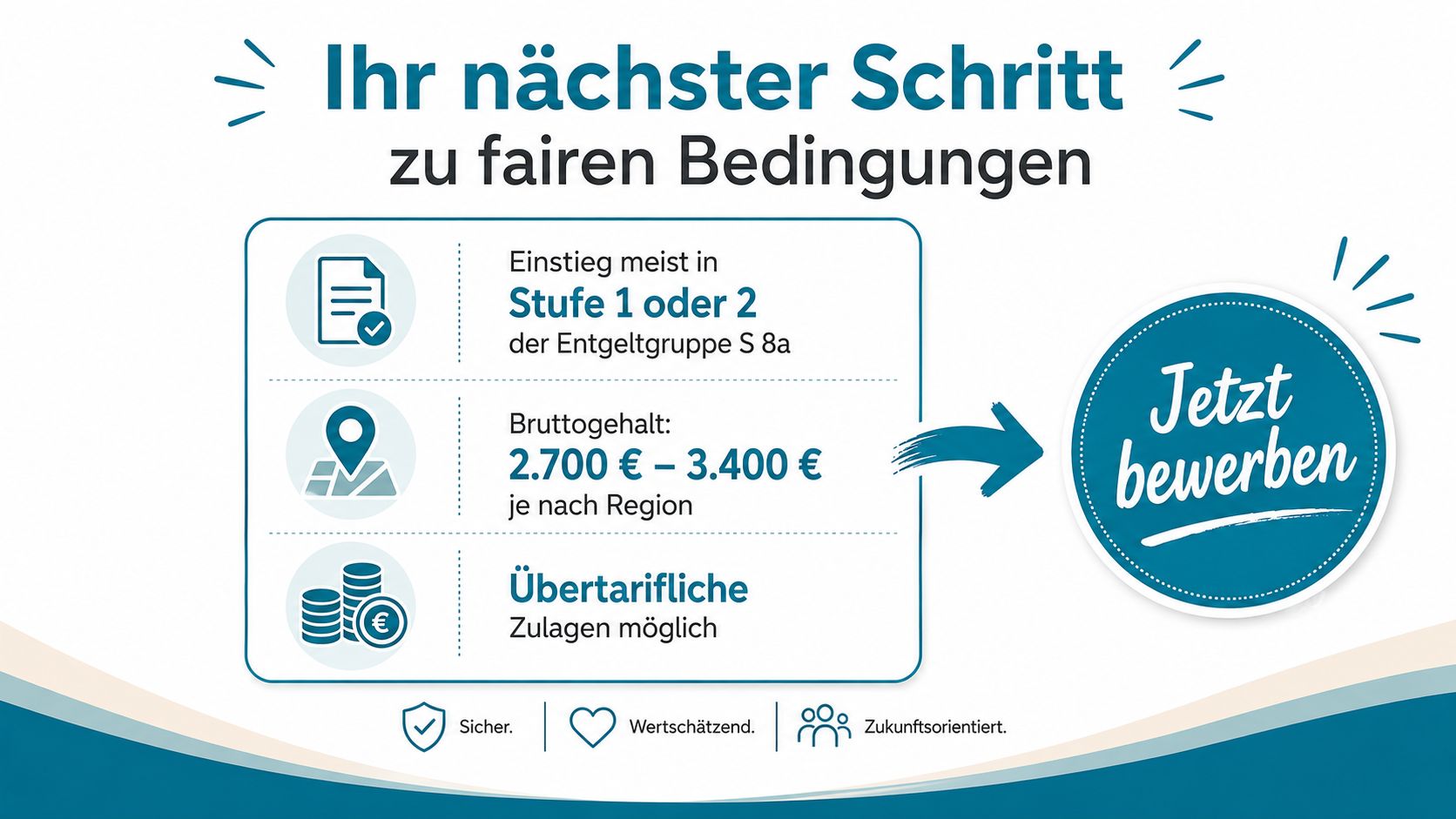 Grafik zur Gehaltsübersicht für Erzieher mit Informationen zu Einstiegsstufen, Bruttogehalt und möglichen übertariflichen Zulagen.