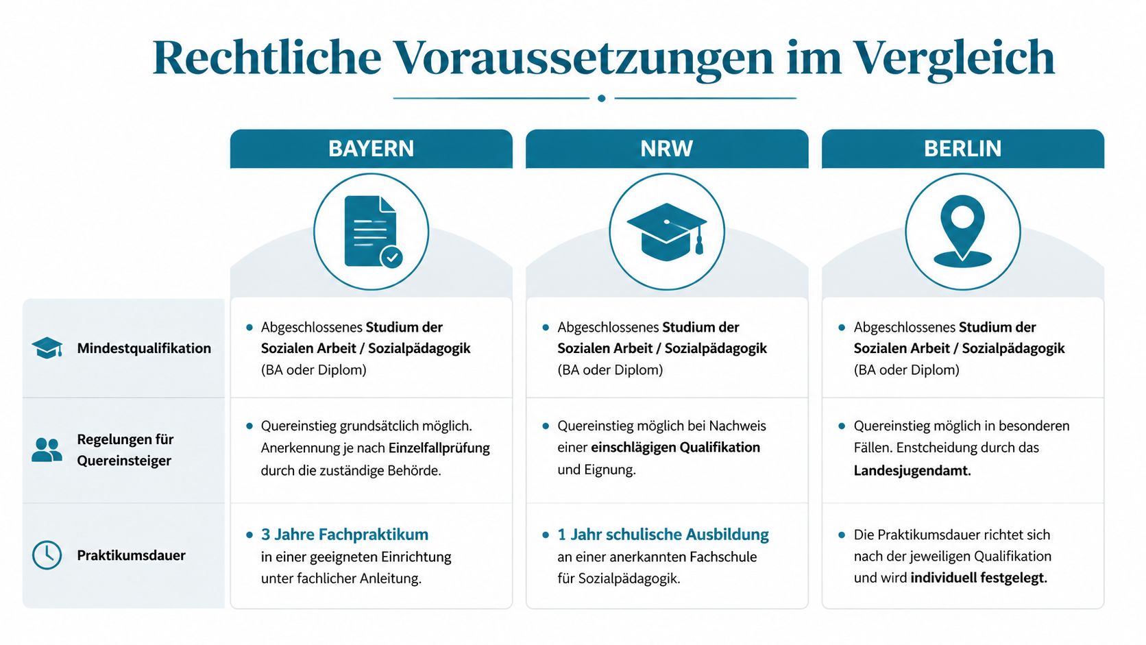 Vergleich der rechtlichen Voraussetzungen für den Quereinstieg als pädagogische Hilfskraft in Bayern, NRW und Berlin.