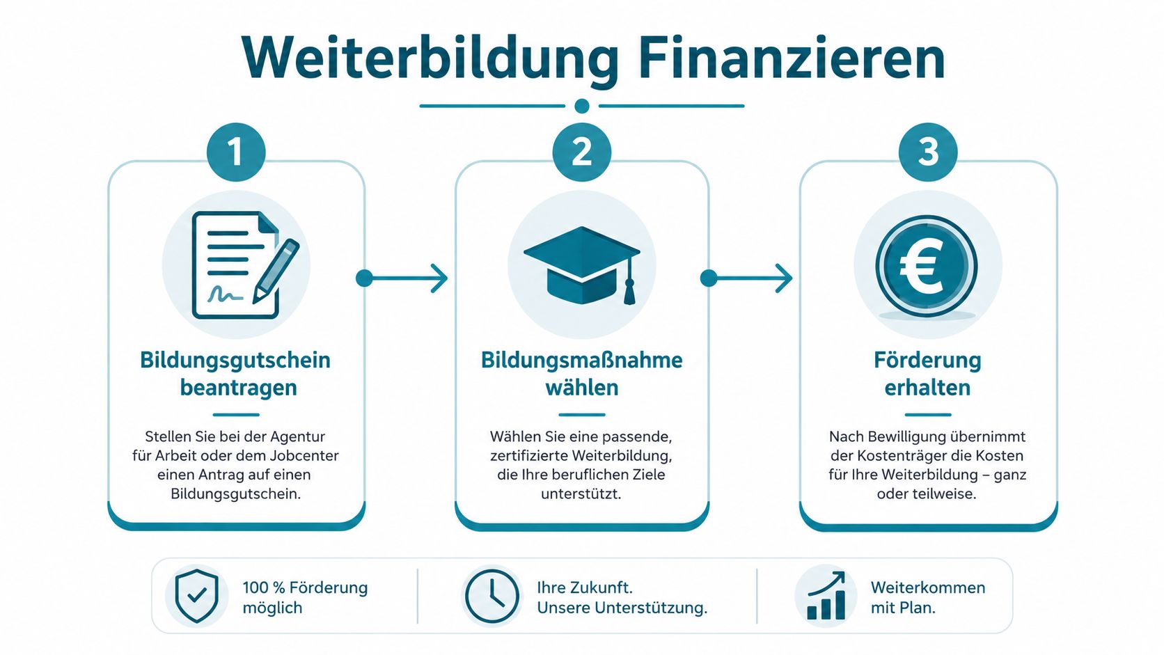 Infografik zeigt die drei Schritte zur Beantragung und Finanzierung einer geförderten beruflichen Weiterbildung über das Arbeitsamt.